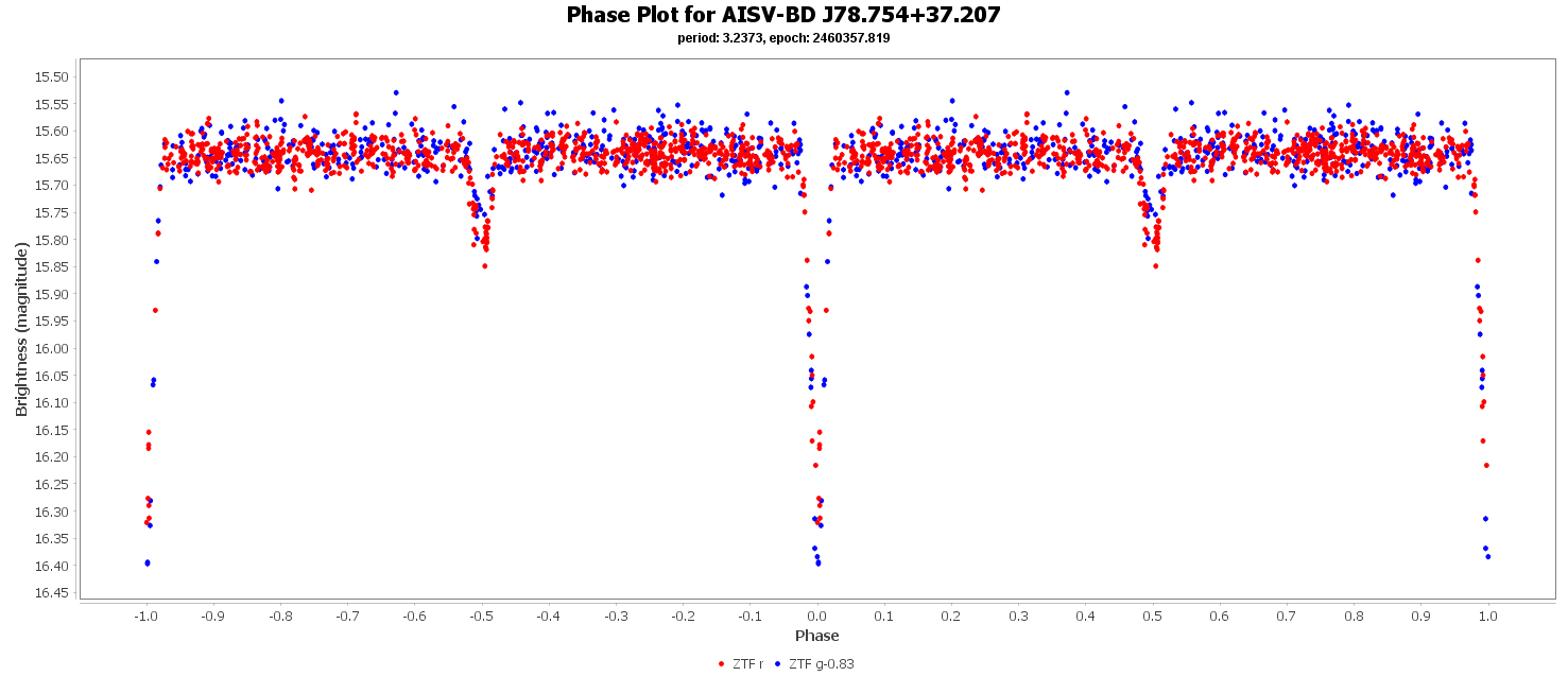 Phase Plot for AISV-BD_J78.754+37.207