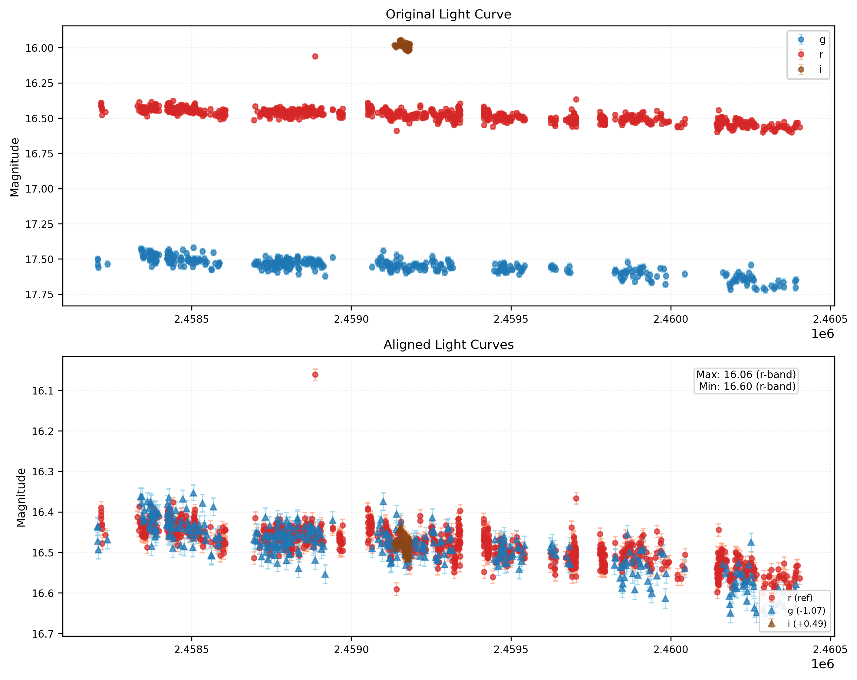 Phase Plot for AISV-BD_J78.886+29.849