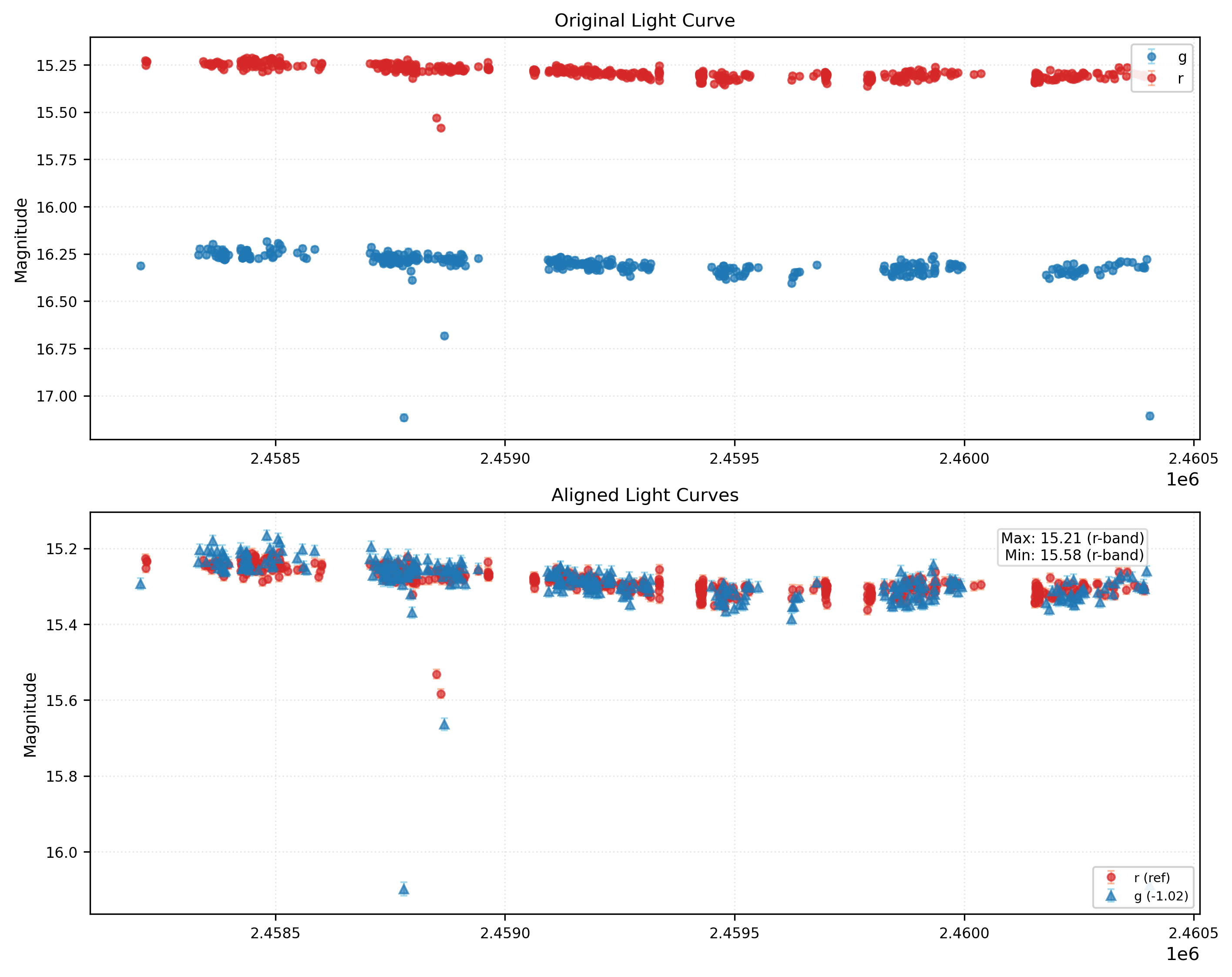 Phase Plot for AISV-BD_J79.373+21.687