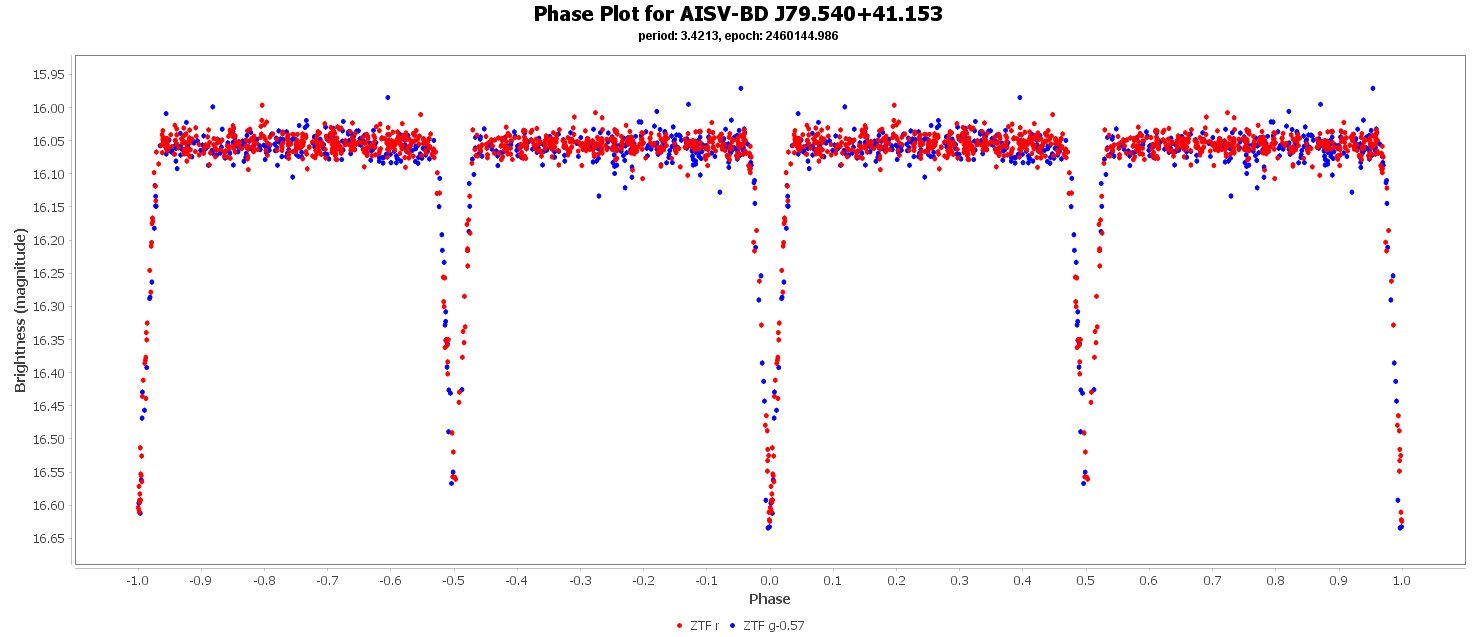 Phase Plot for AISV-BD_J79.540+41.153