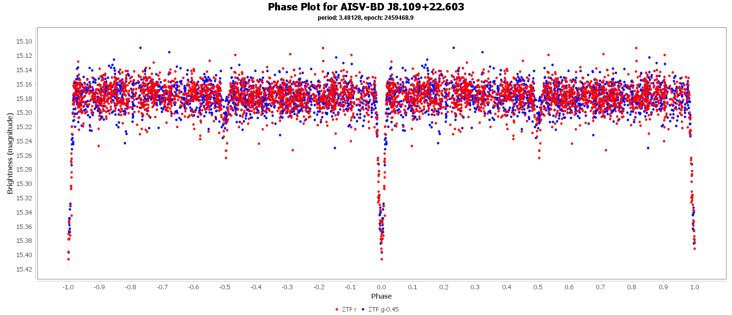 Phase Plot for AISV-BD_J8.109+22.603