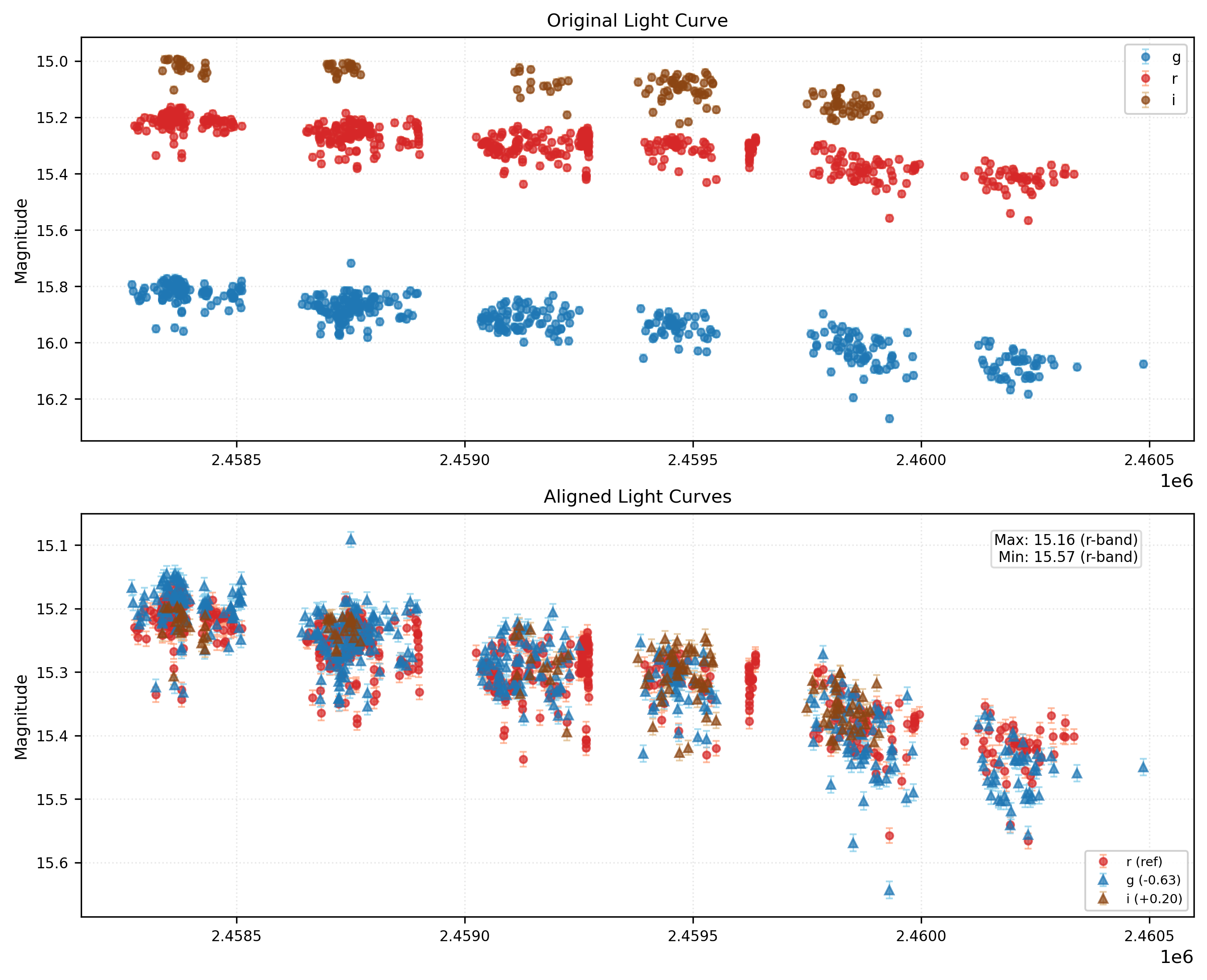 Phase Plot for AISV-BD_J8.236+14.238