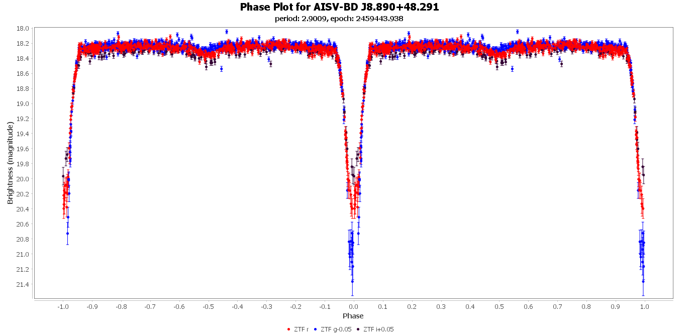 Phase Plot for AISV-BD_J8.890+48.291
