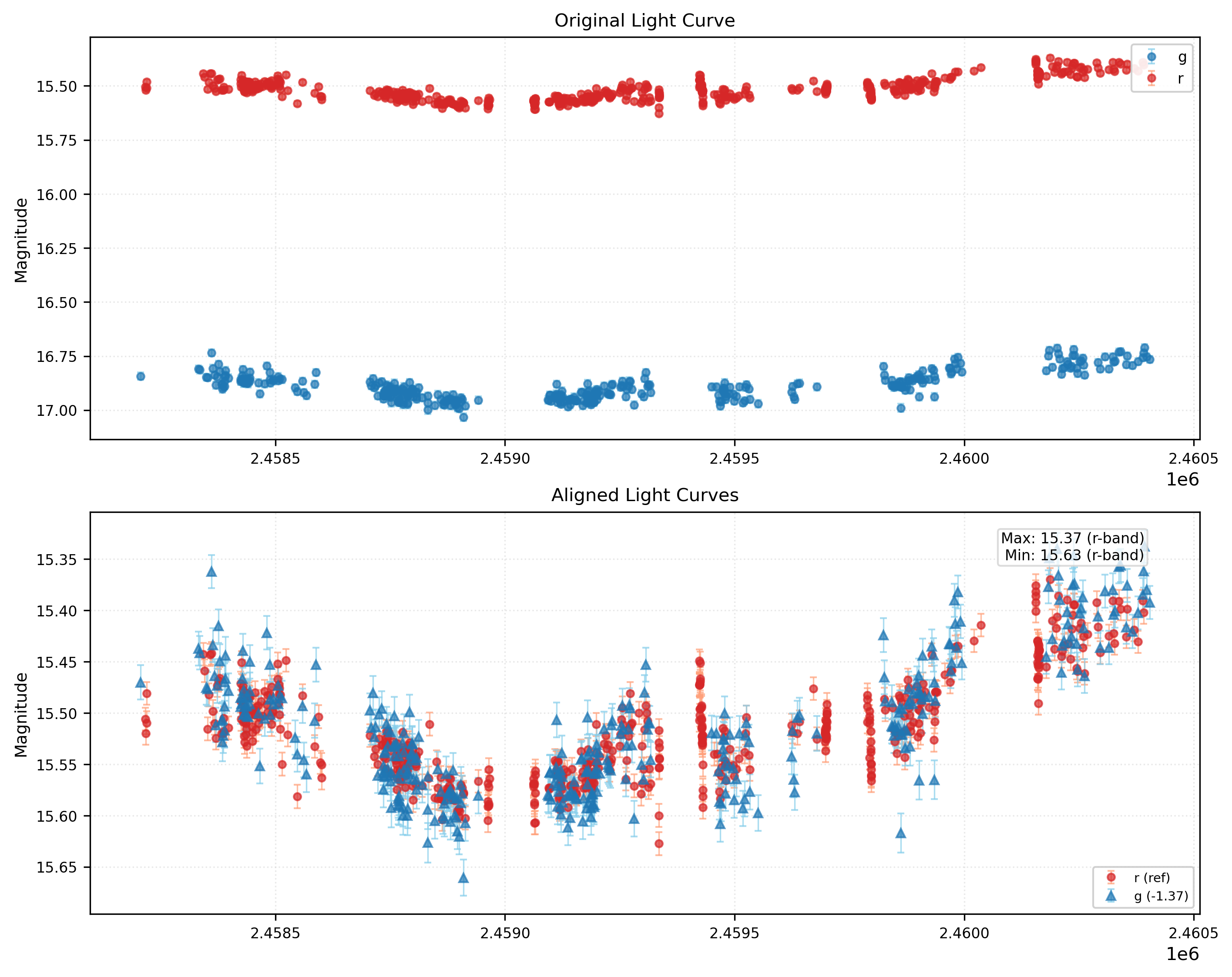 Phase Plot for AISV-BD_J80.719+19.506
