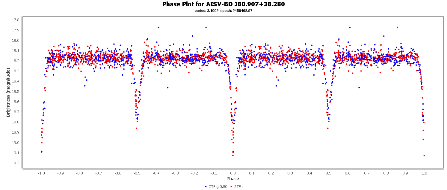 Phase Plot for AISV-BD_J80.907+38.280