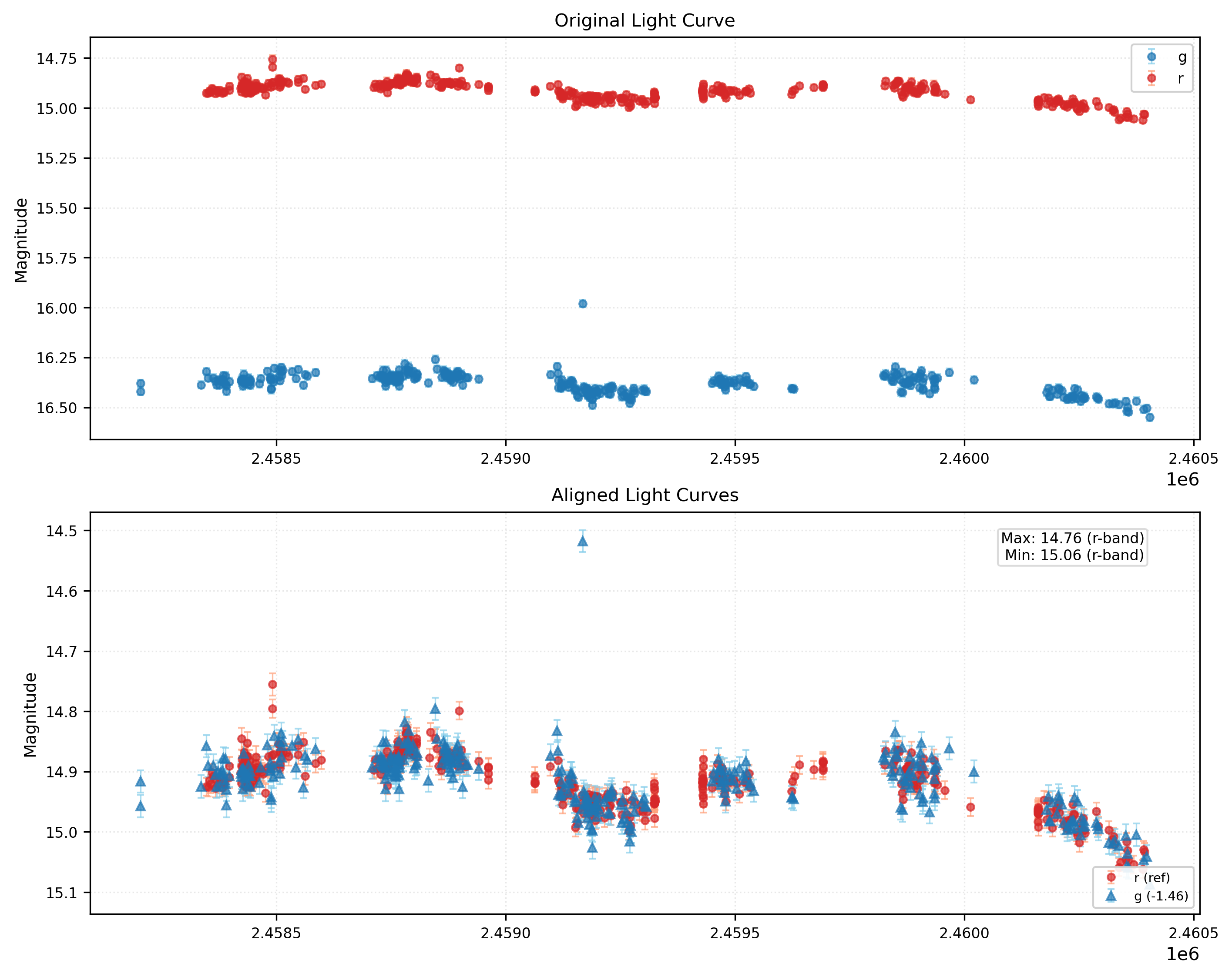 Phase Plot for AISV-BD_J81.197+14.657