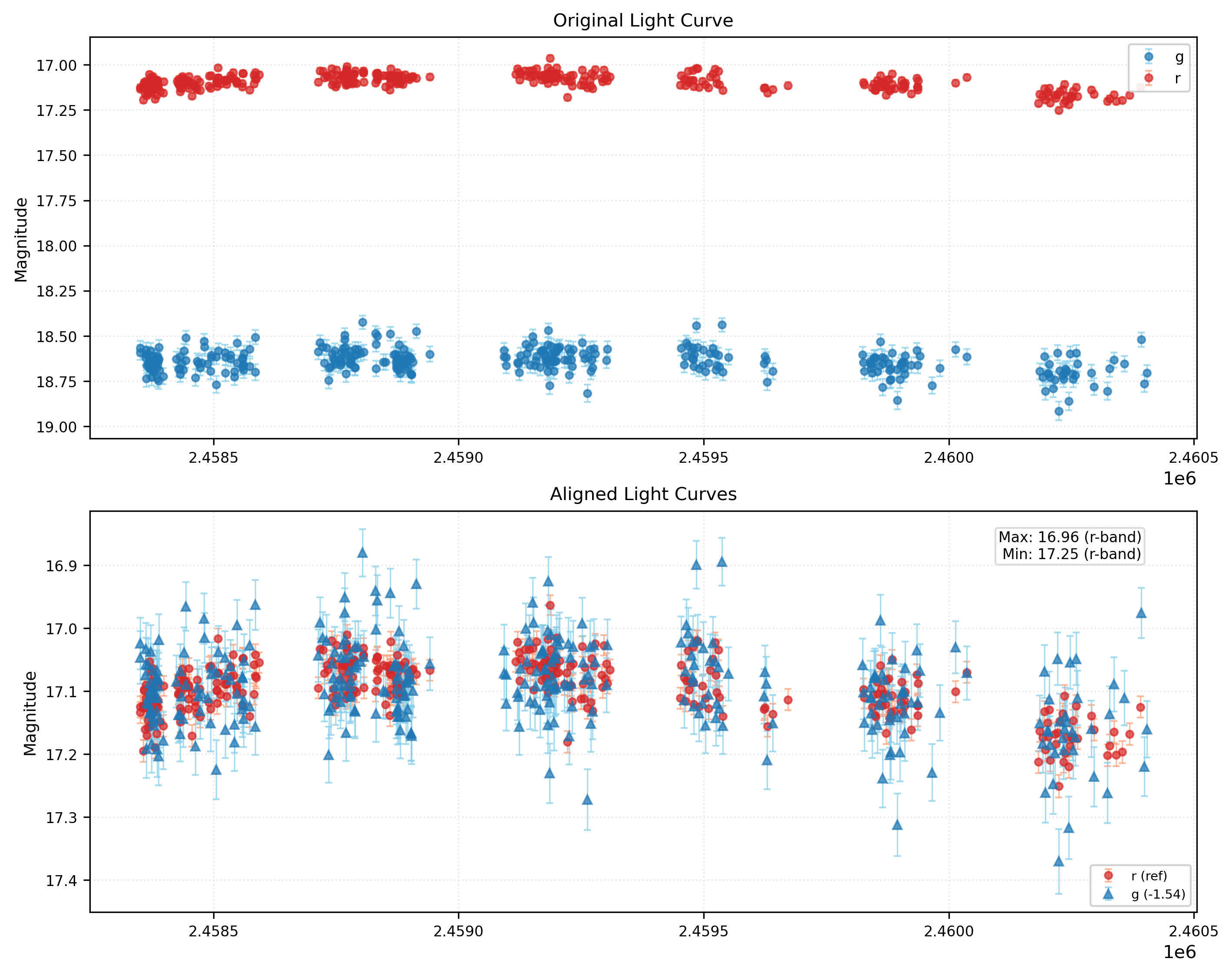 Phase Plot for AISV-BD_J81.656+6.580