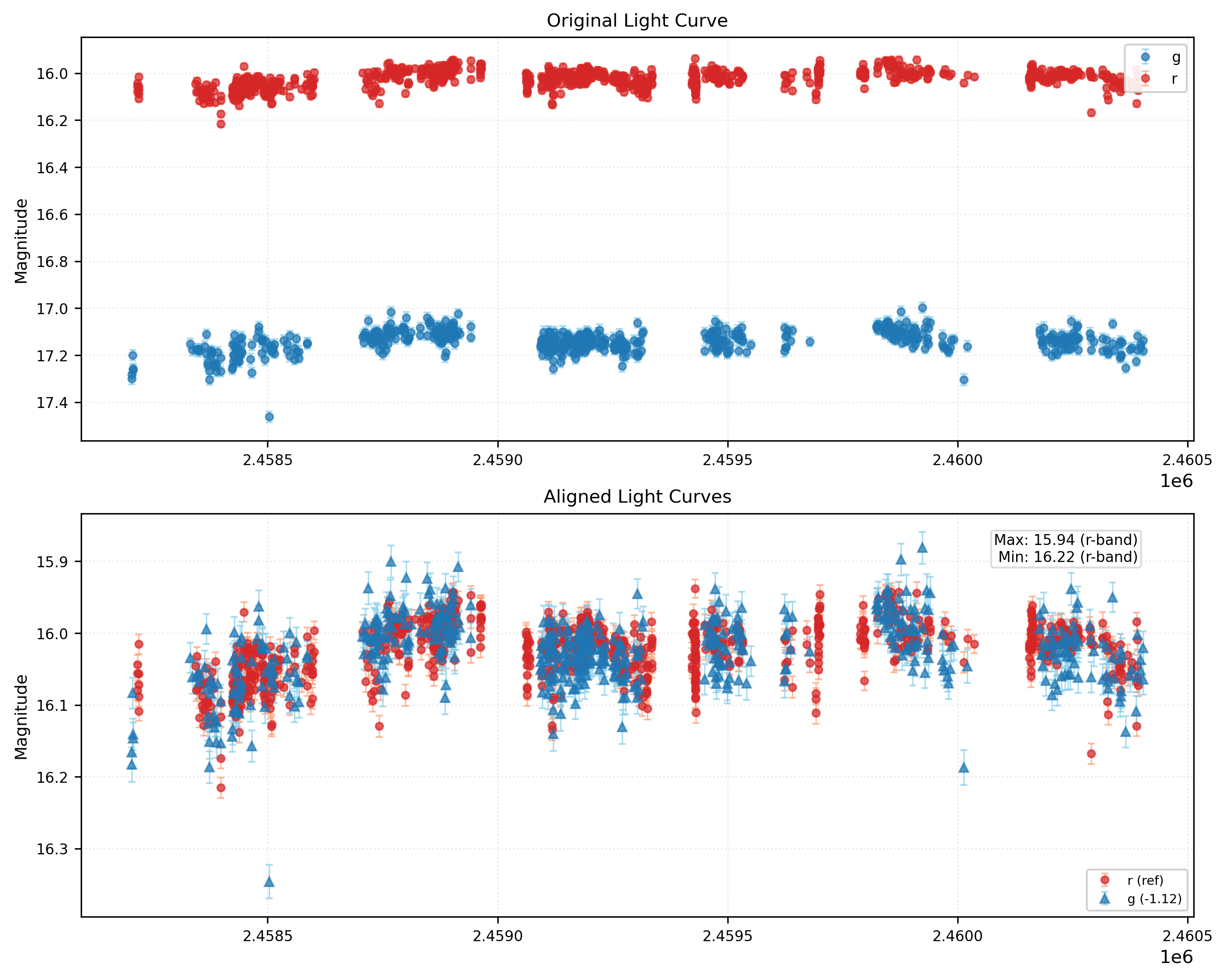 Phase Plot for AISV-BD_J81.816+15.435