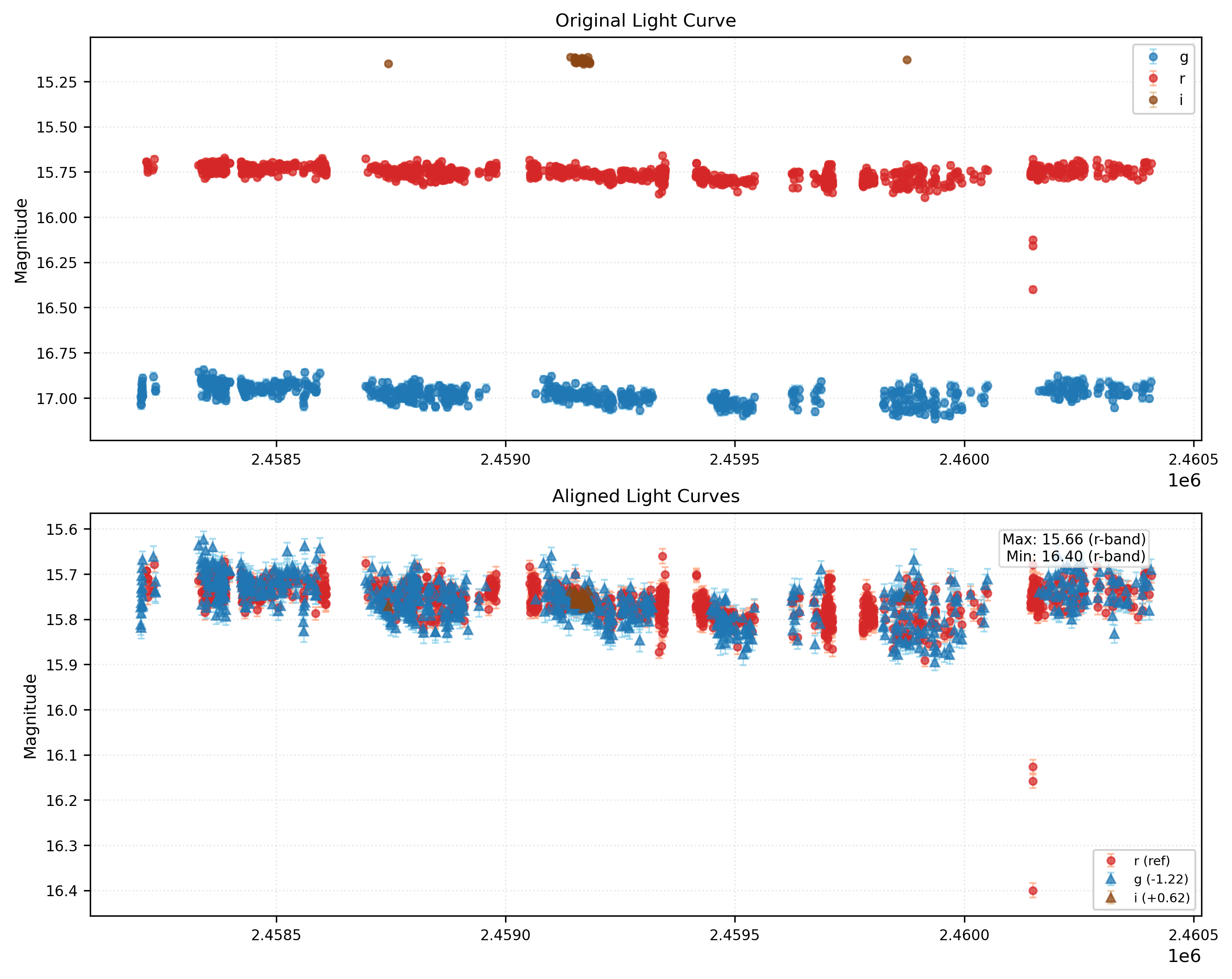 Phase Plot for AISV-BD_J82.244+30.985