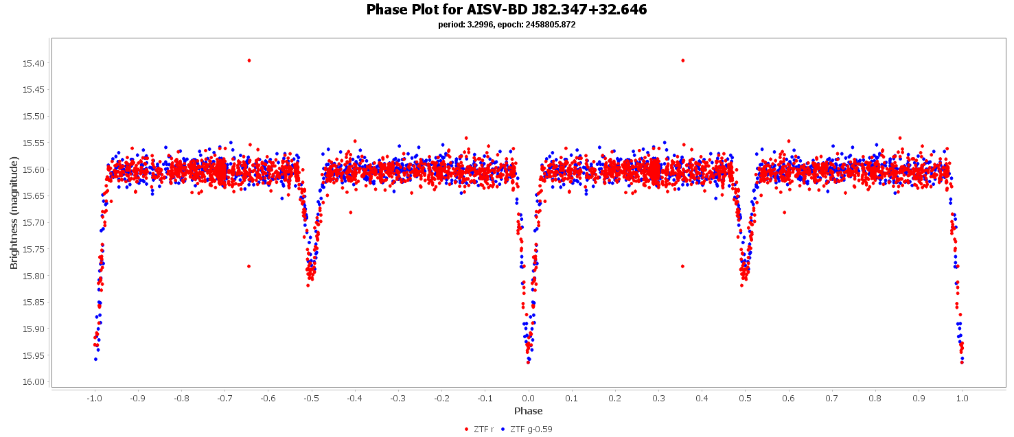 Phase Plot for AISV-BD_J82.347+32.646