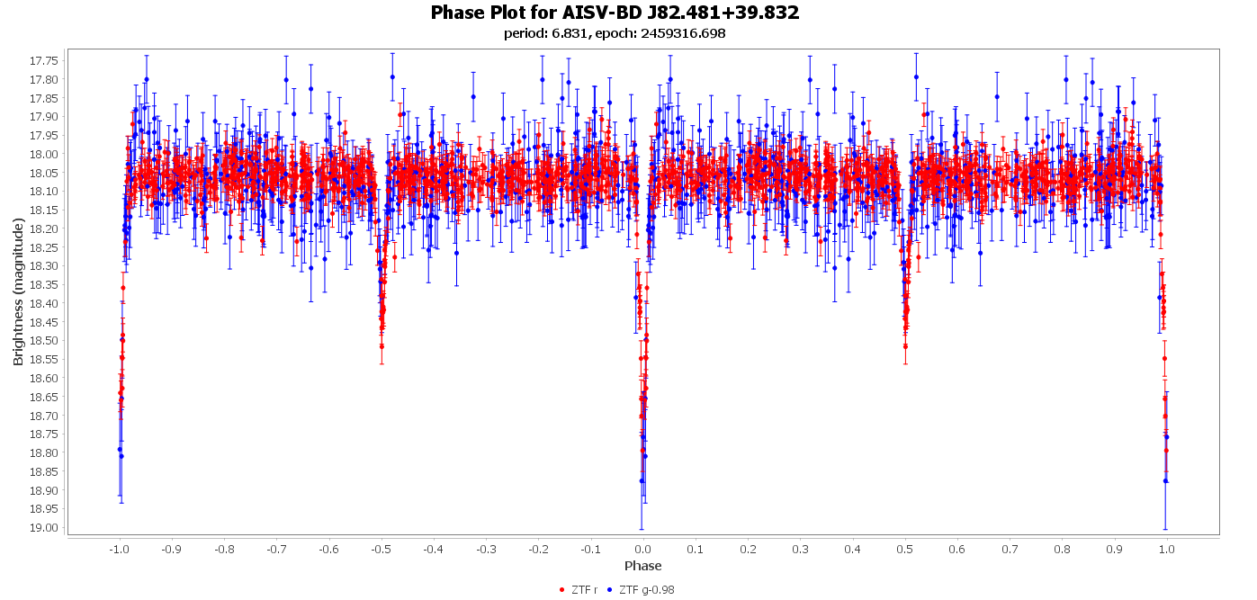 Phase Plot for AISV-BD_J82.481+39.832