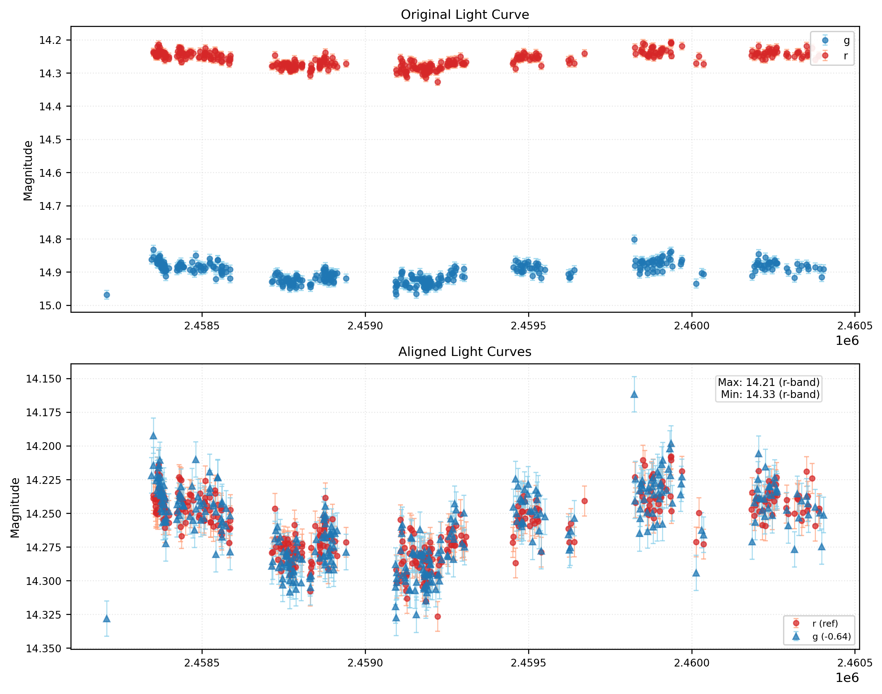 Phase Plot for AISV-BD_J82.692+7.774