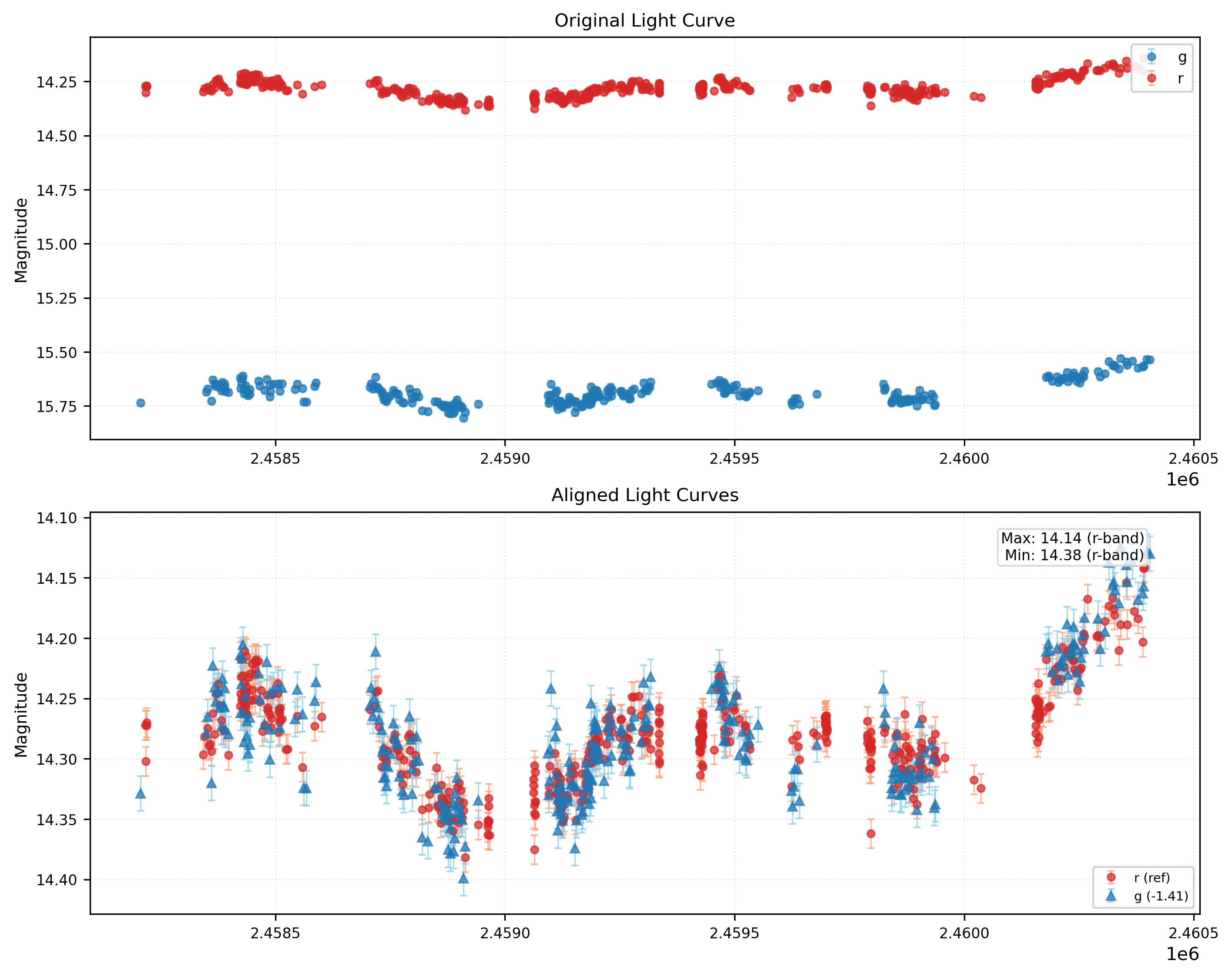 Phase Plot for AISV-BD_J83.564+21.590