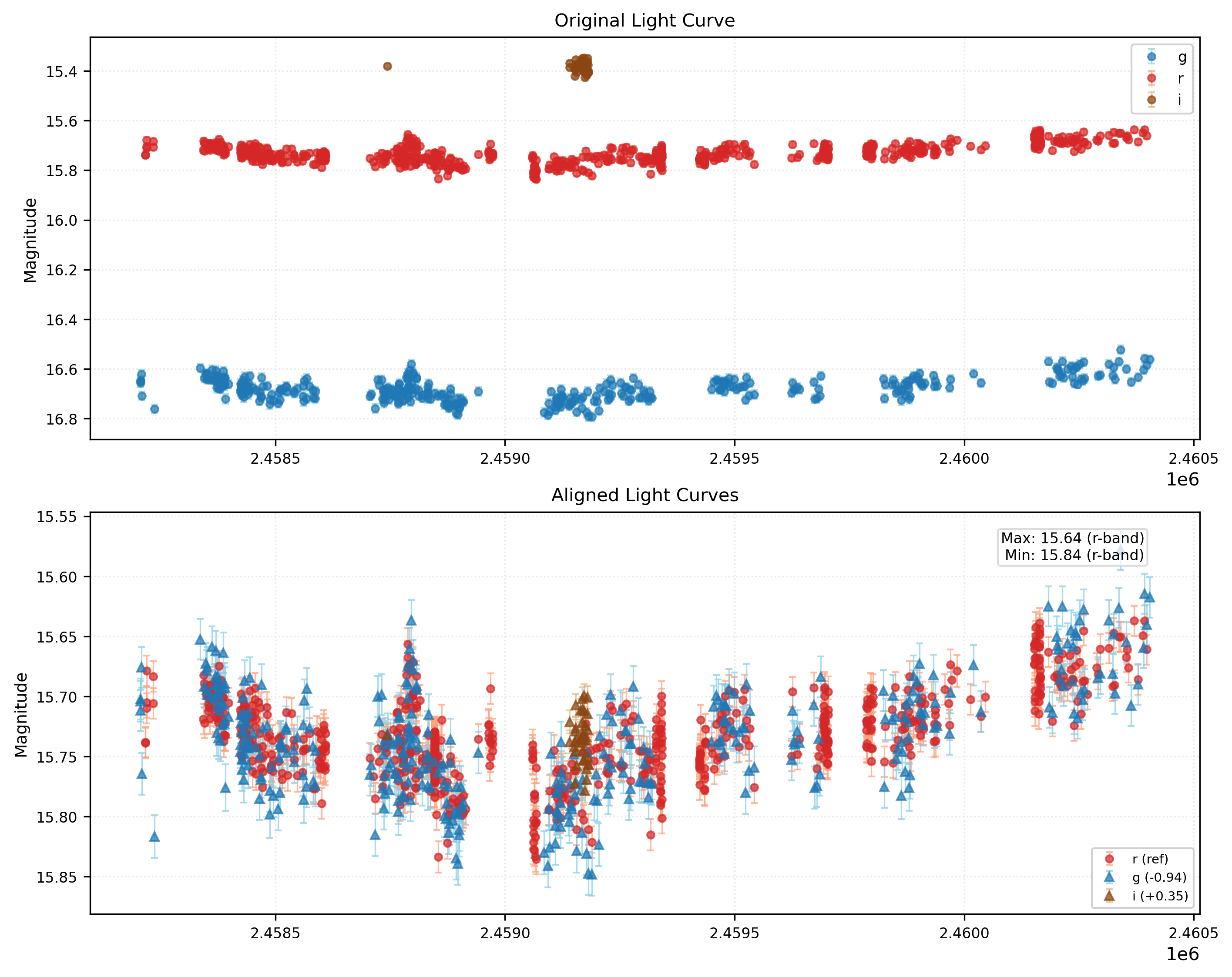 Phase Plot for AISV-BD_J84.217+27.662