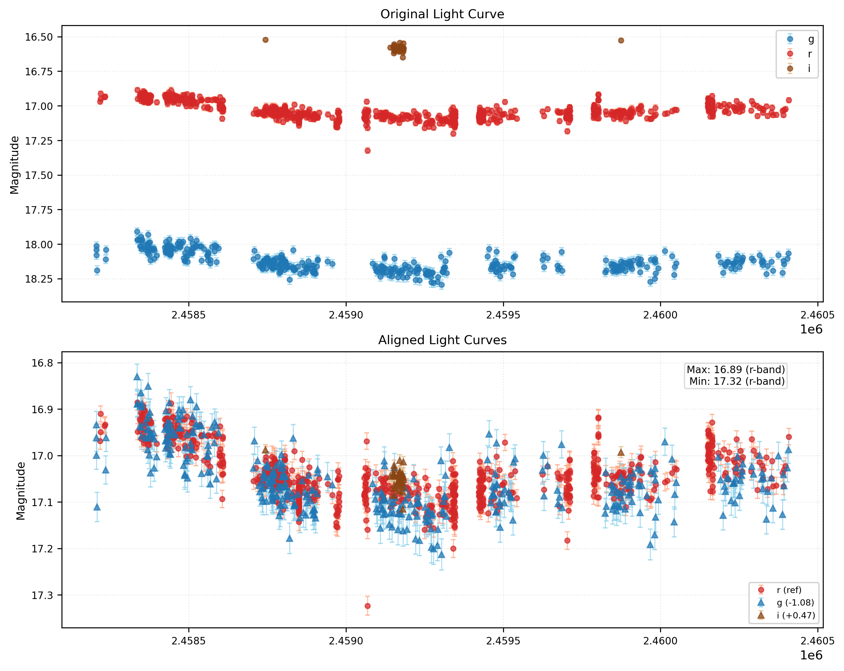 Phase Plot for AISV-BD_J84.424+34.252