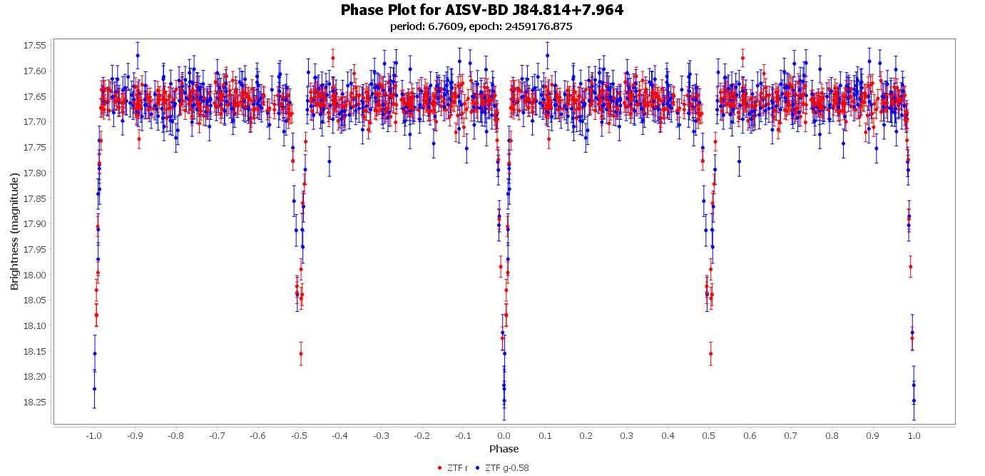 Phase Plot for AISV-BD_J84.814+7.964