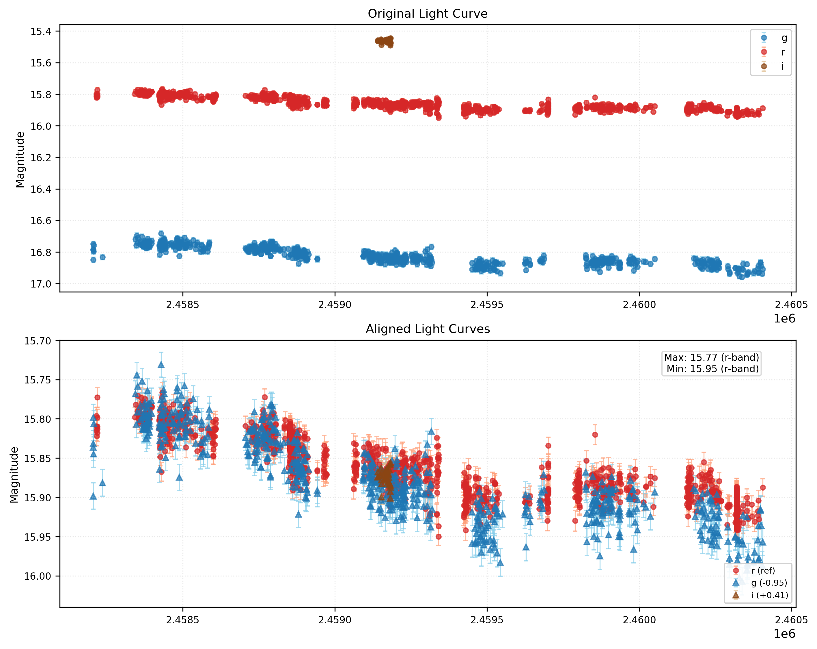 Phase Plot for AISV-BD_J84.831+18.306
