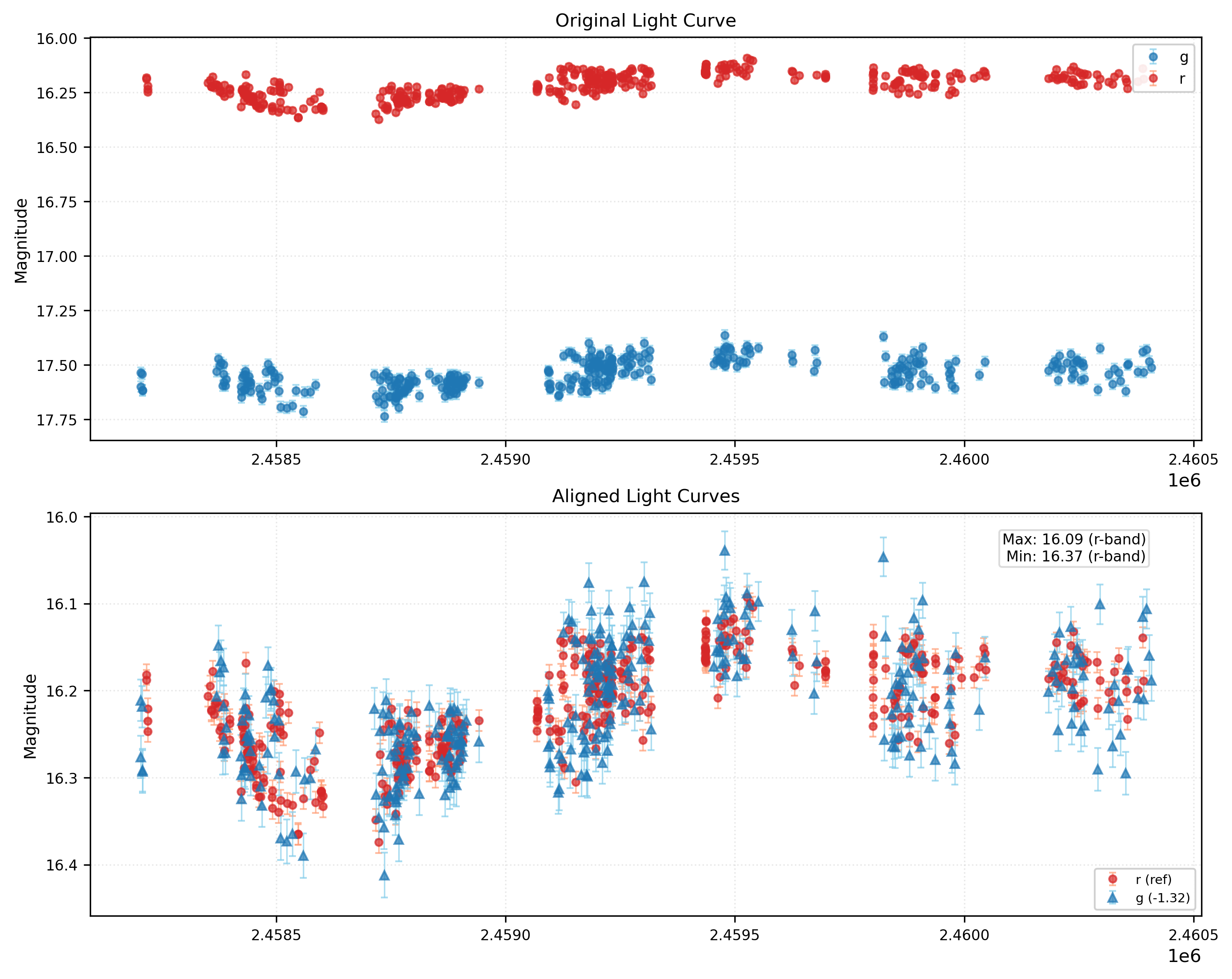 Phase Plot for AISV-BD_J85.758+8.683