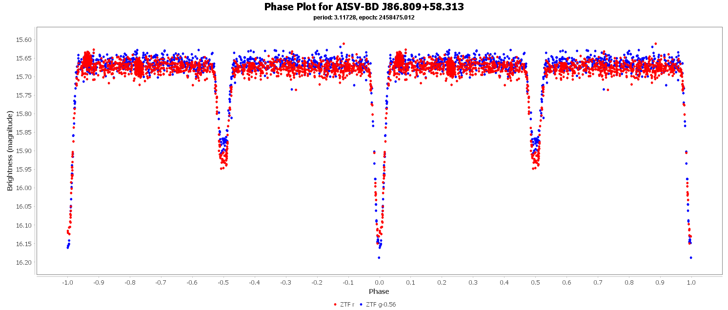 Phase Plot for AISV-BD_J86.809+58.313