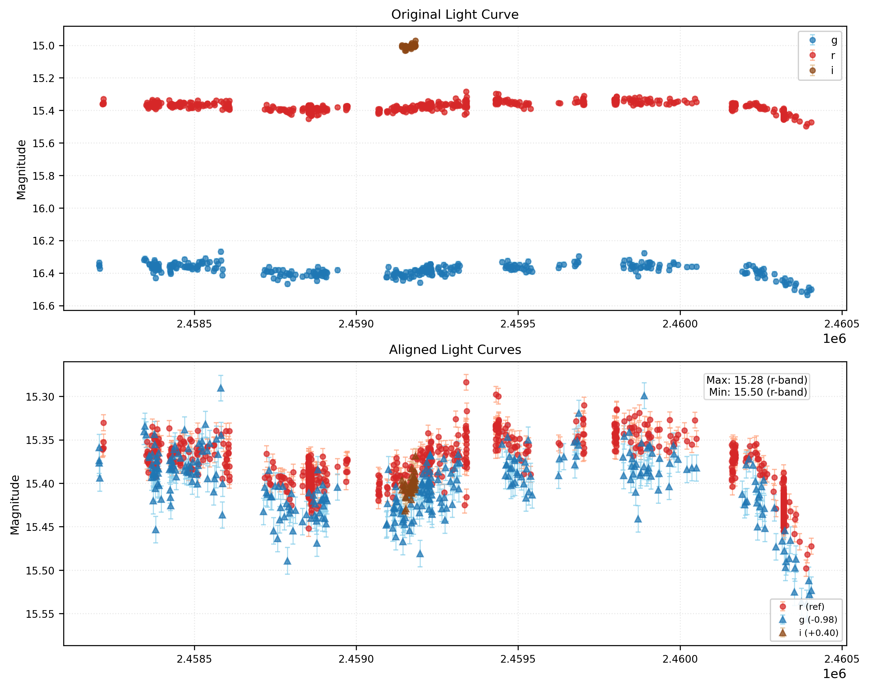 Phase Plot for AISV-BD_J86.960+18.757
