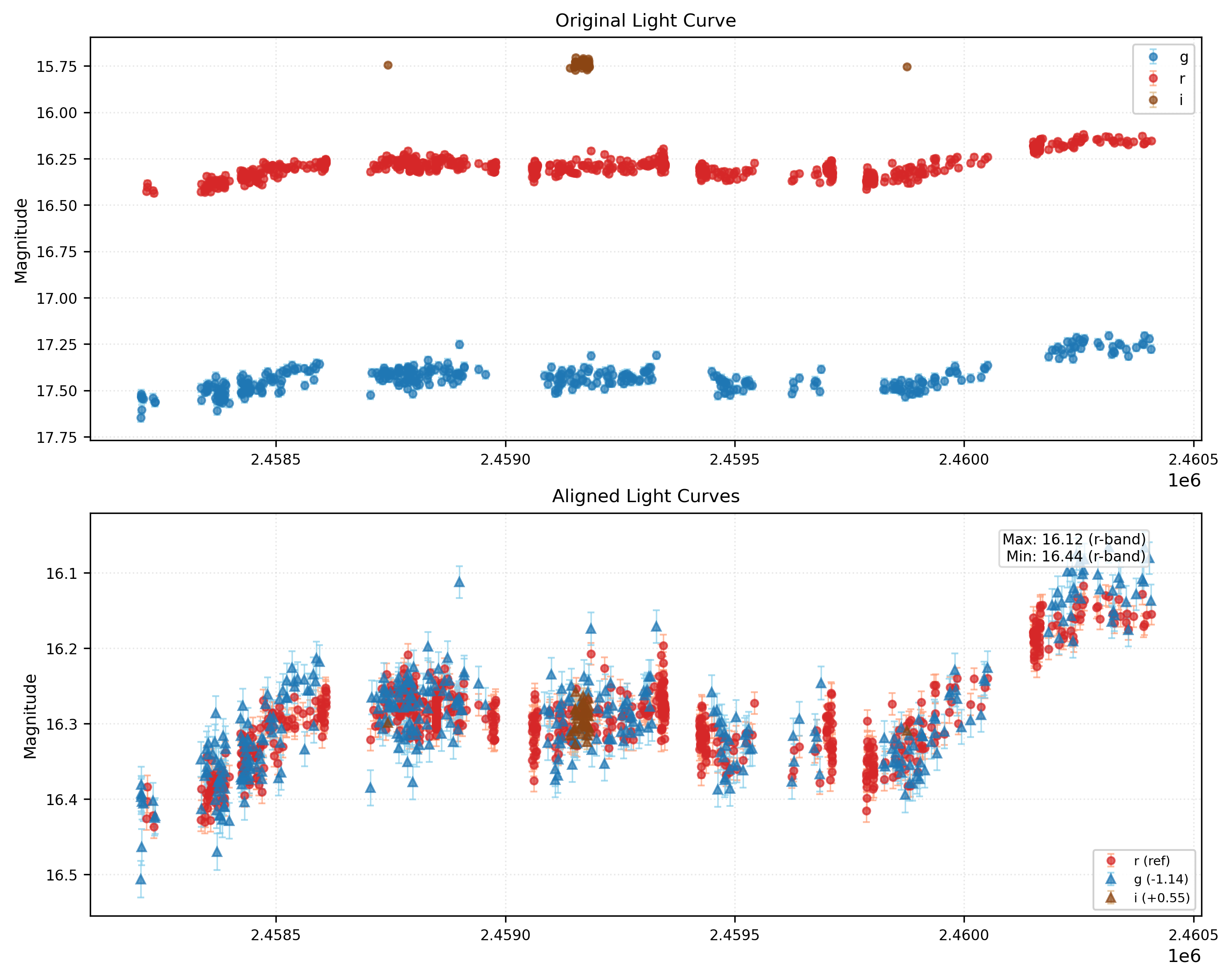 Phase Plot for AISV-BD_J86.993+30.792