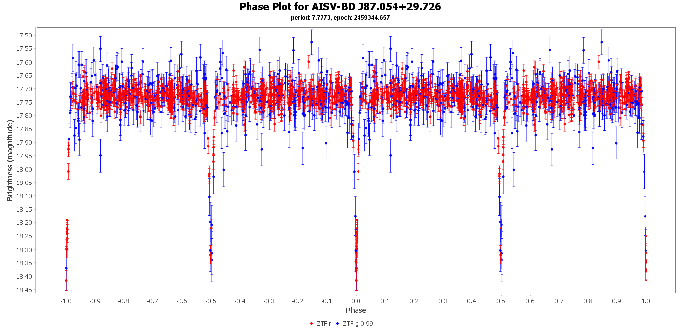 Phase Plot for AISV-BD_J87.054+29.726