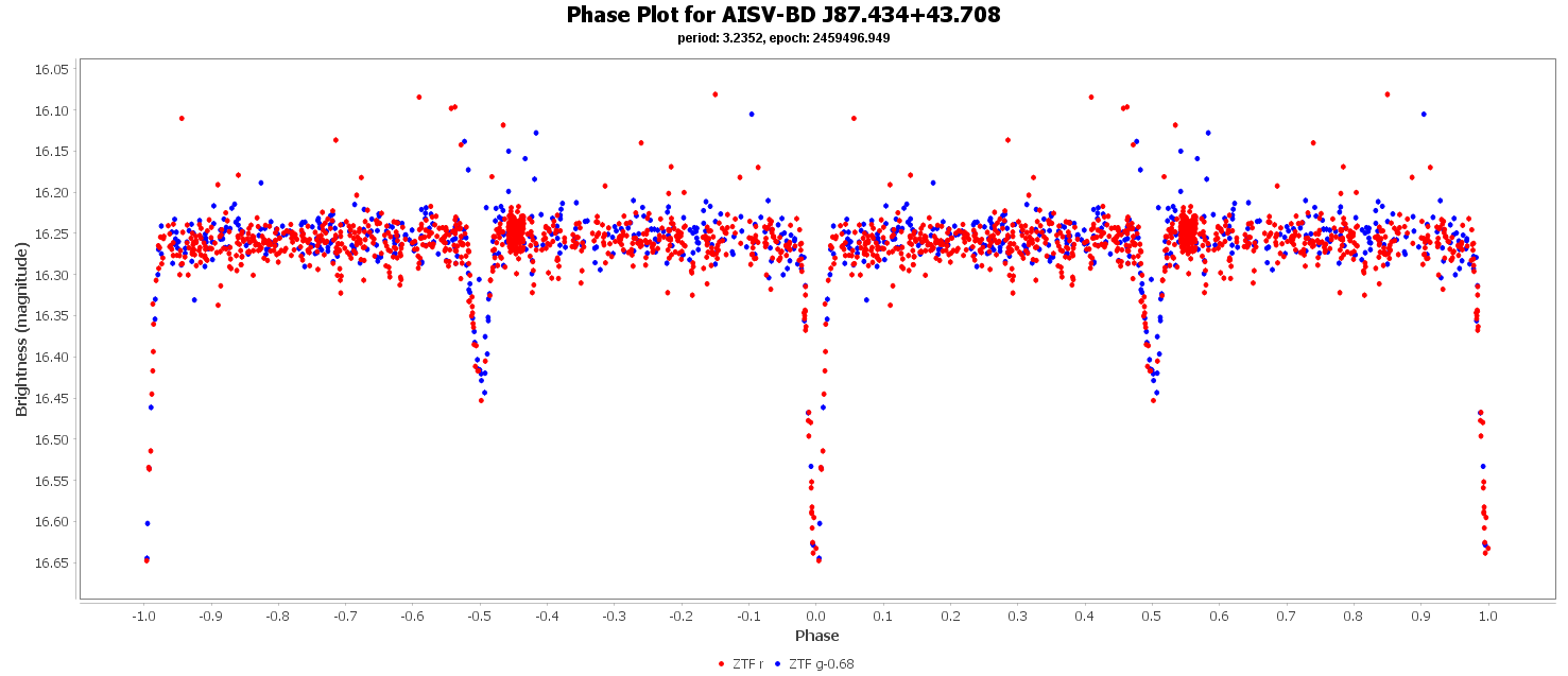 Phase Plot for AISV-BD_J87.434+43.708