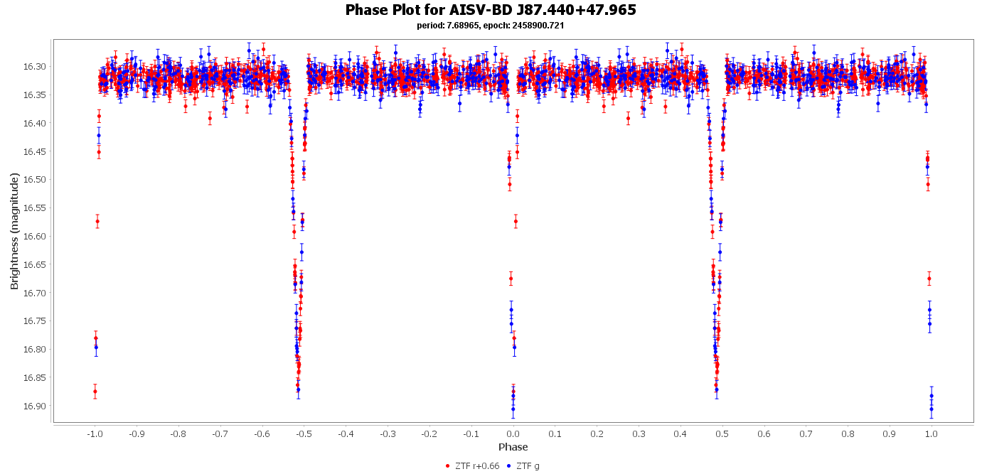 Phase Plot for AISV-BD_J87.440+47.965
