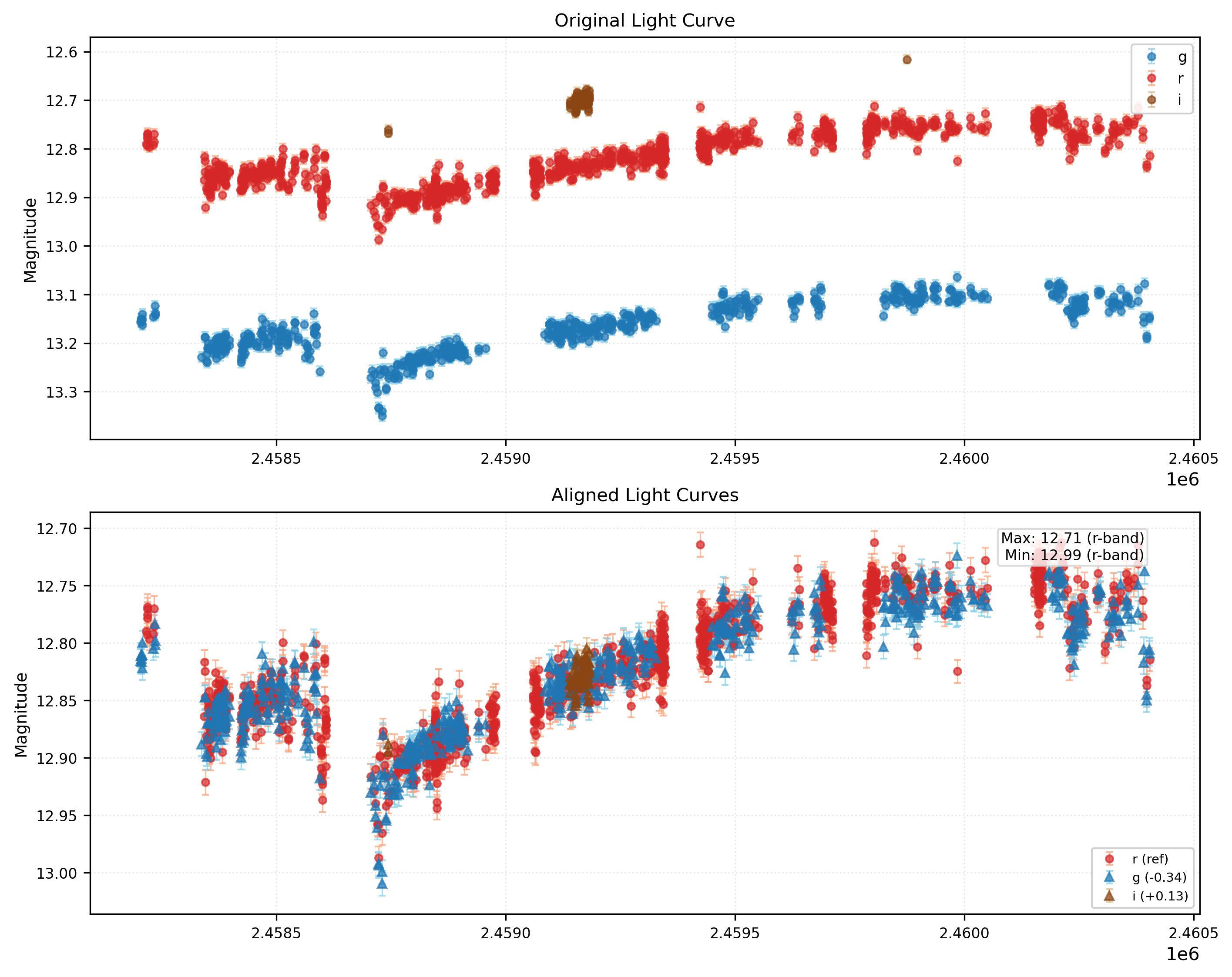 Phase Plot for AISV-BD_J87.549+24.531