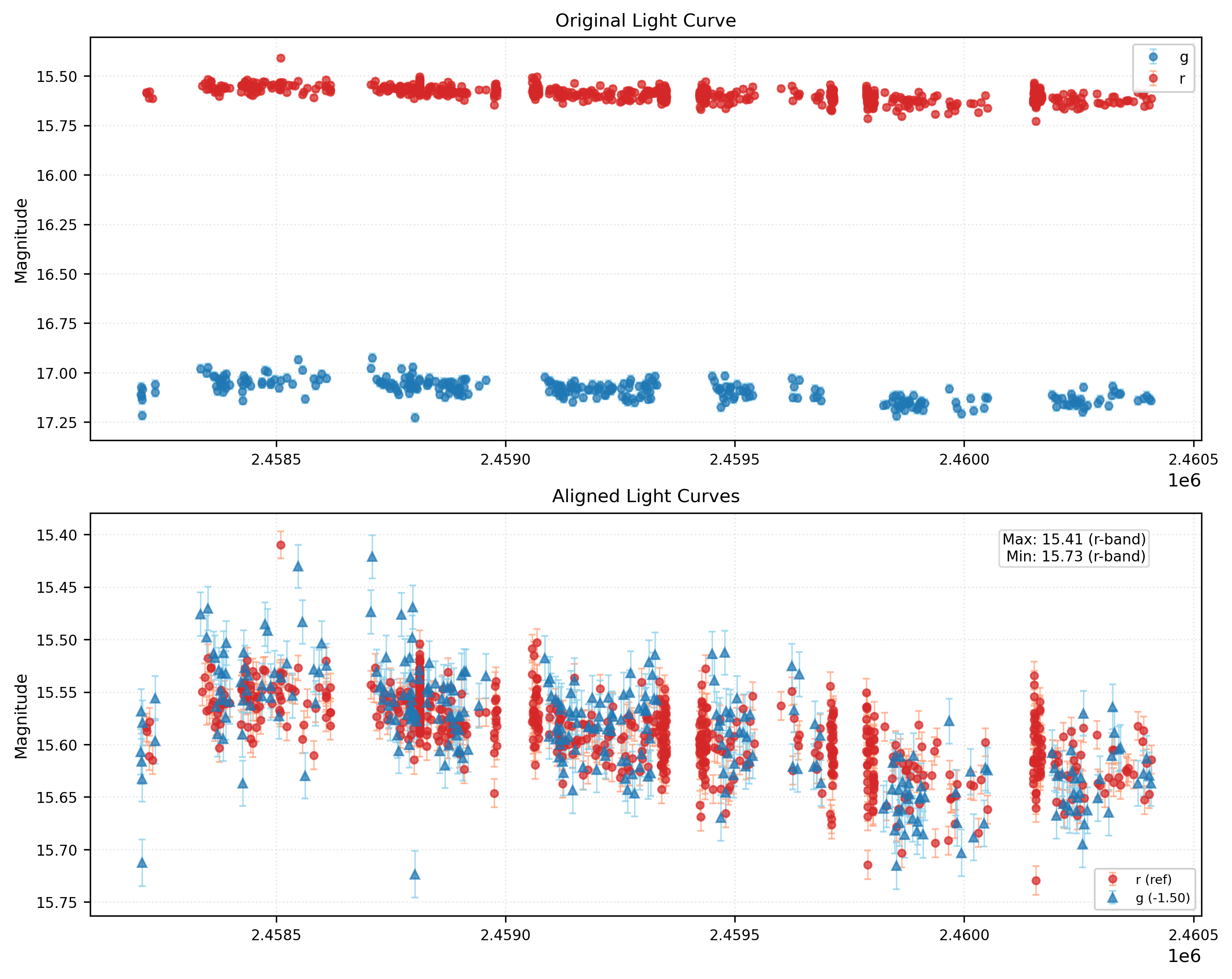 Phase Plot for AISV-BD_J87.764+37.568