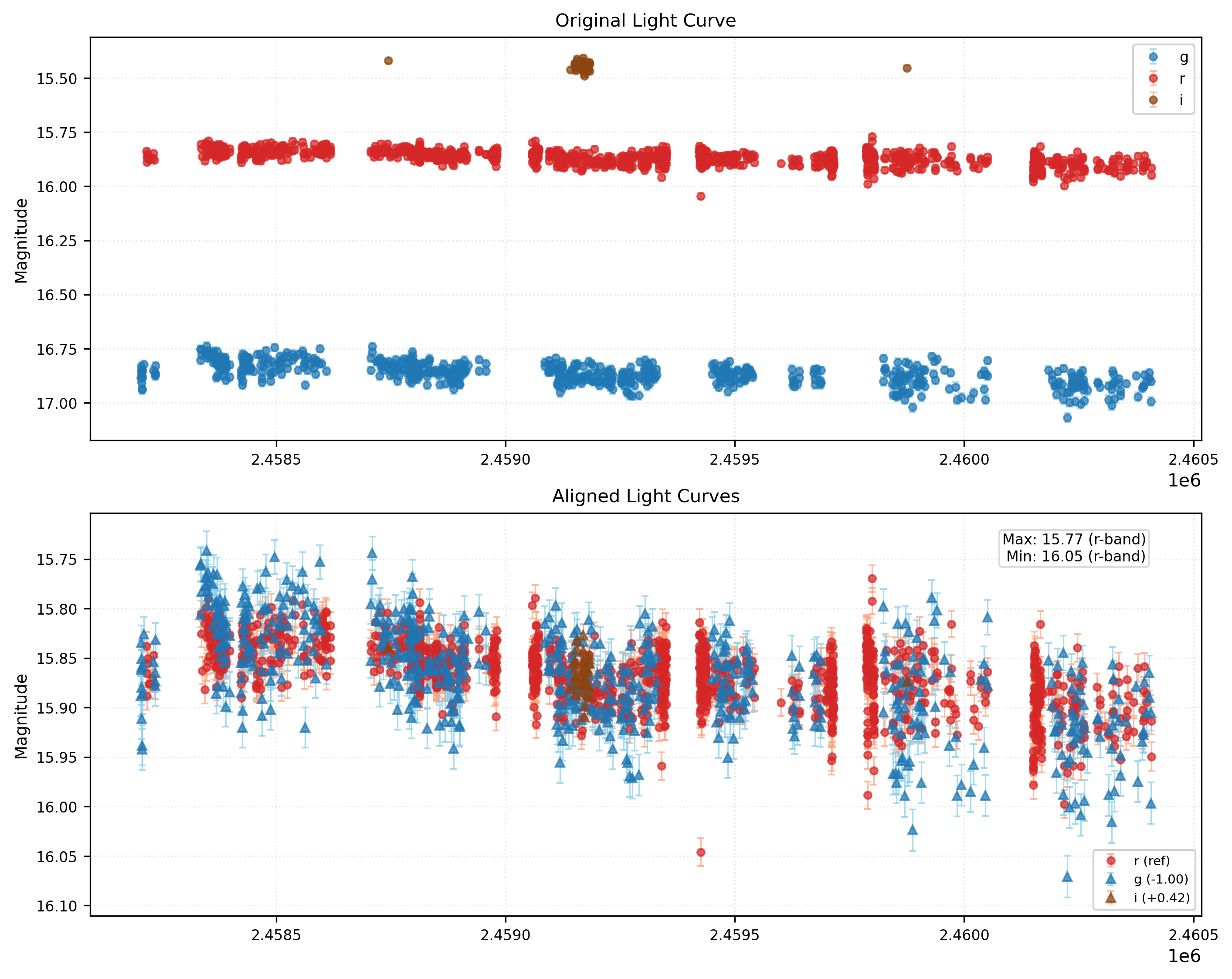 Phase Plot for AISV-BD_J87.799+36.855