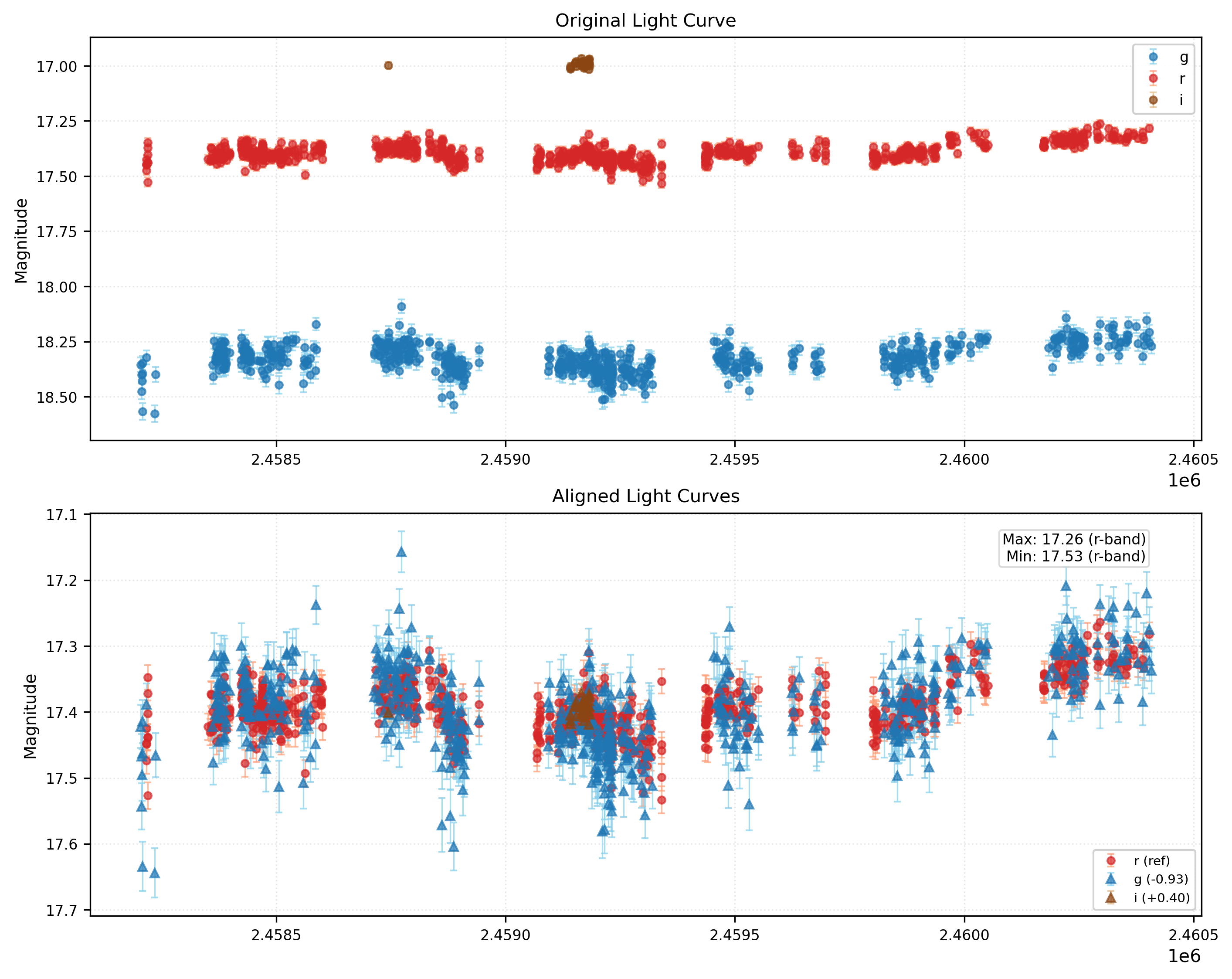 Phase Plot for AISV-BD_J89.147+12.187