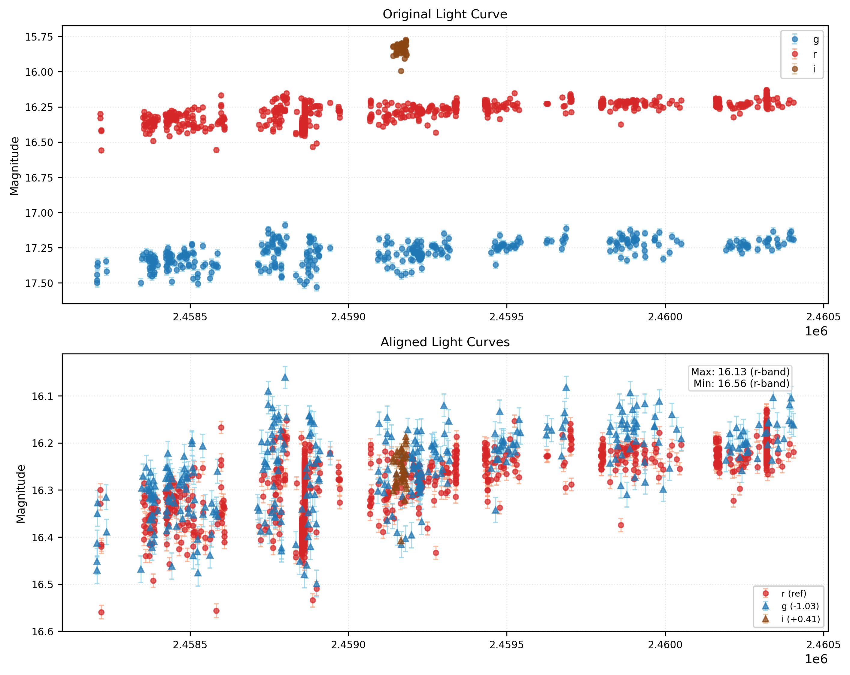 Phase Plot for AISV-BD_J89.245+18.188