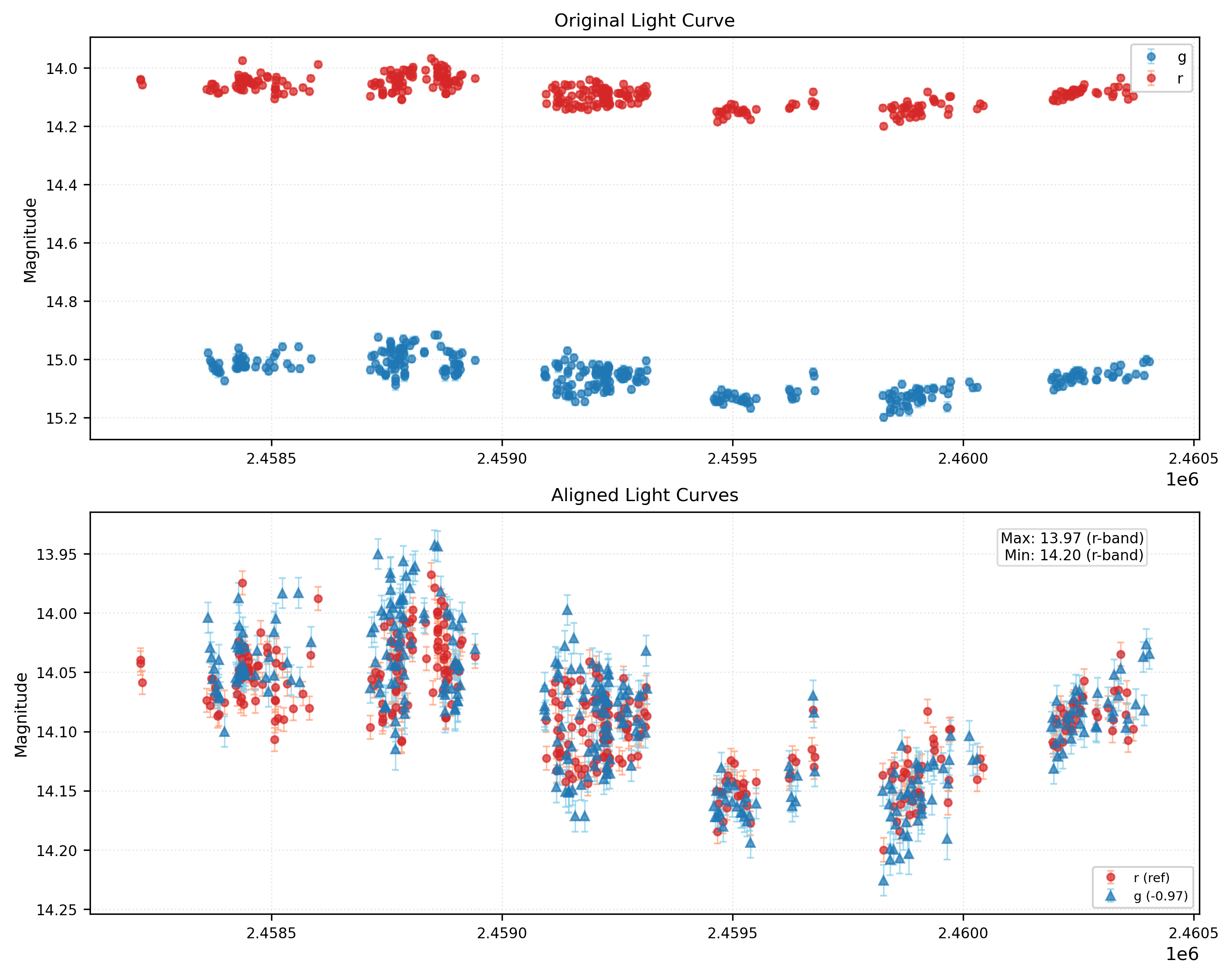 Phase Plot for AISV-BD_J89.638+5.705