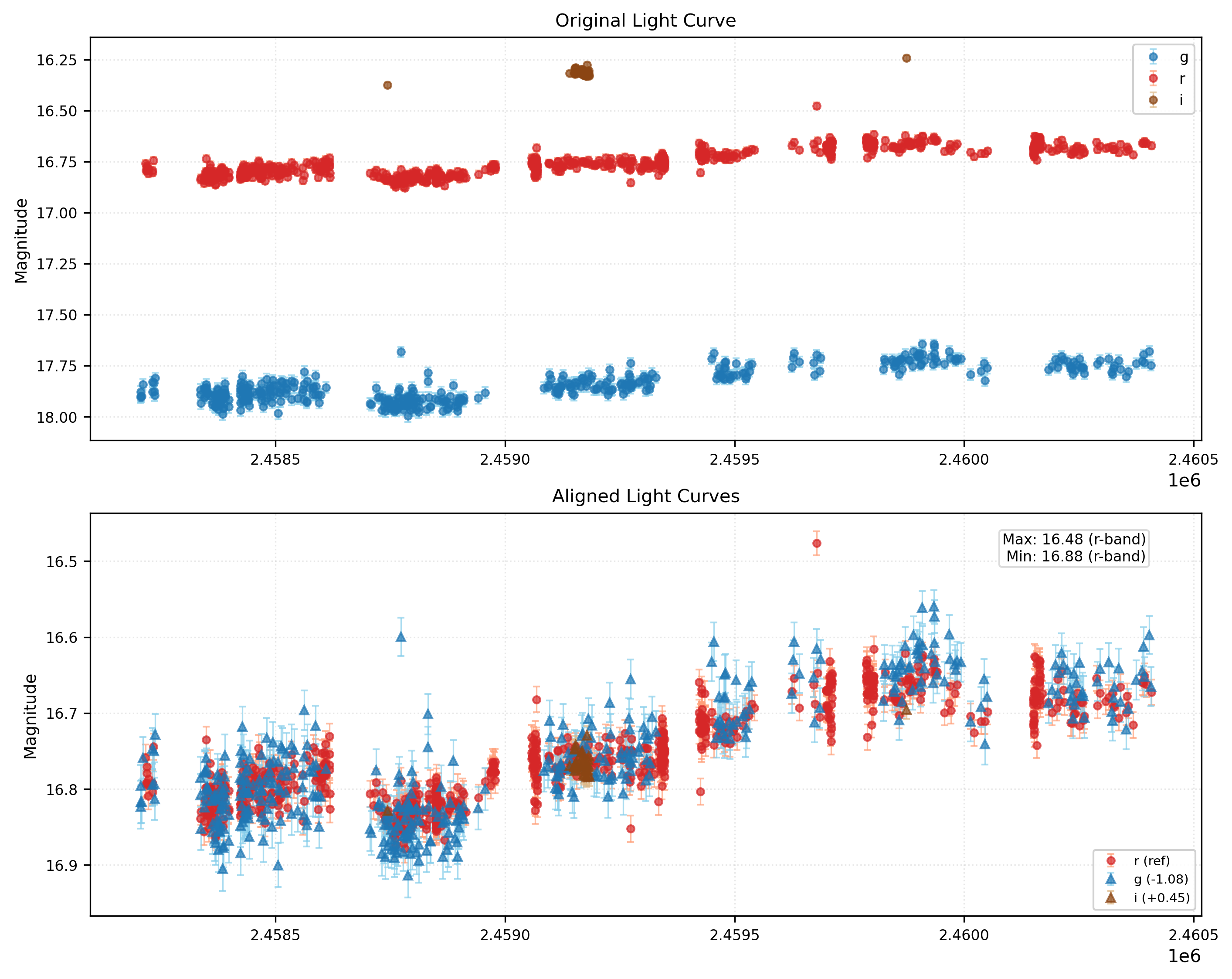 Phase Plot for AISV-BD_J89.737+33.025