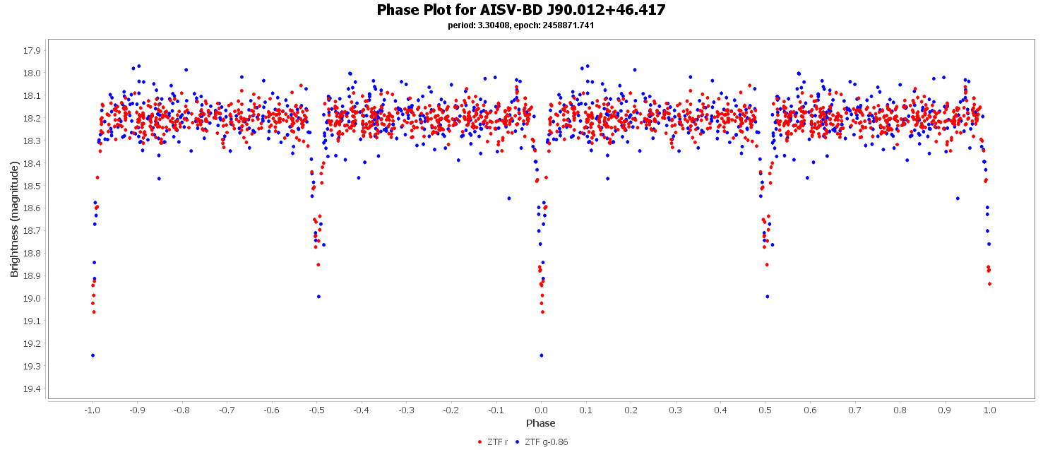 Phase Plot for AISV-BD_J90.012+46.417