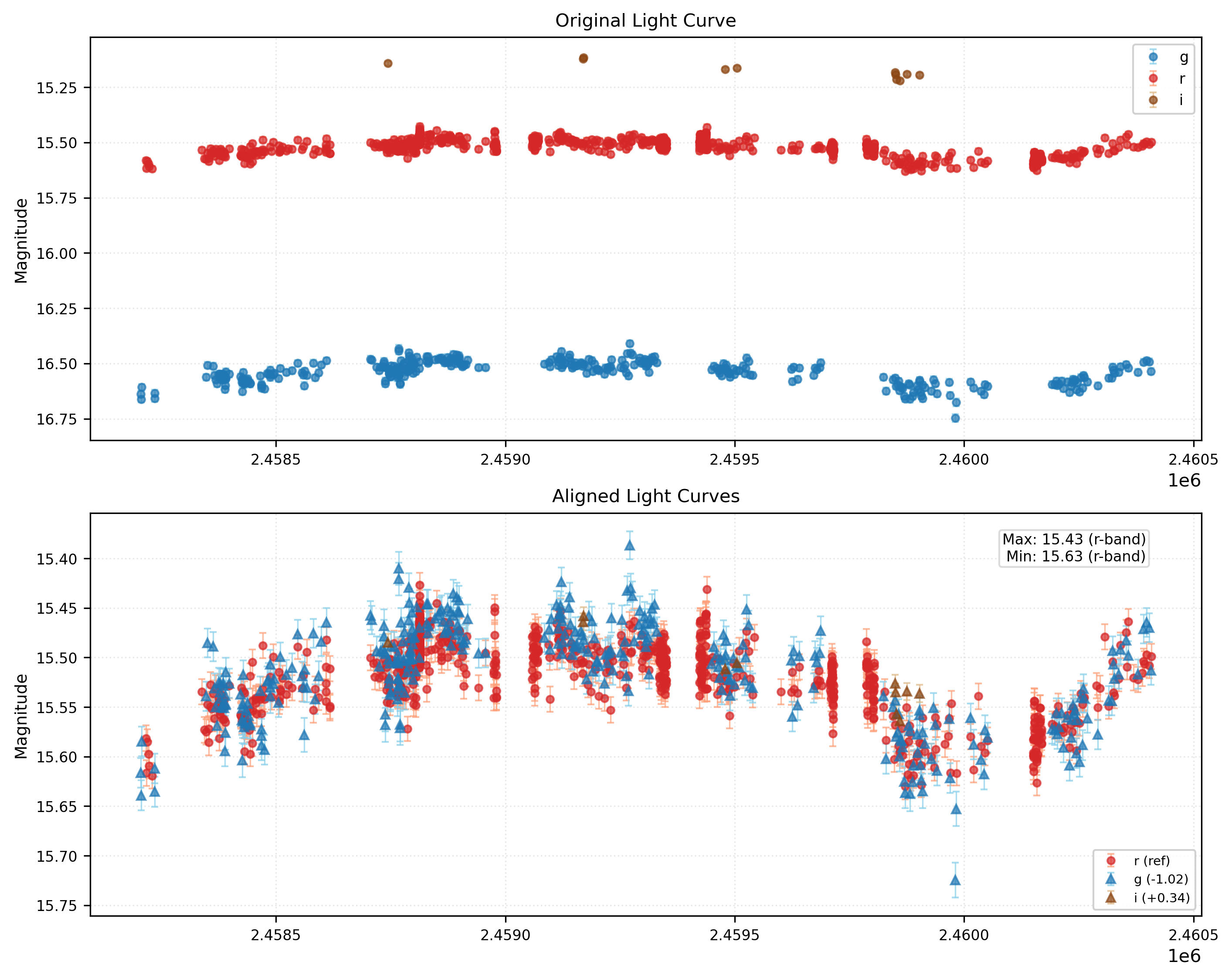 Phase Plot for AISV-BD_J90.287+40.685