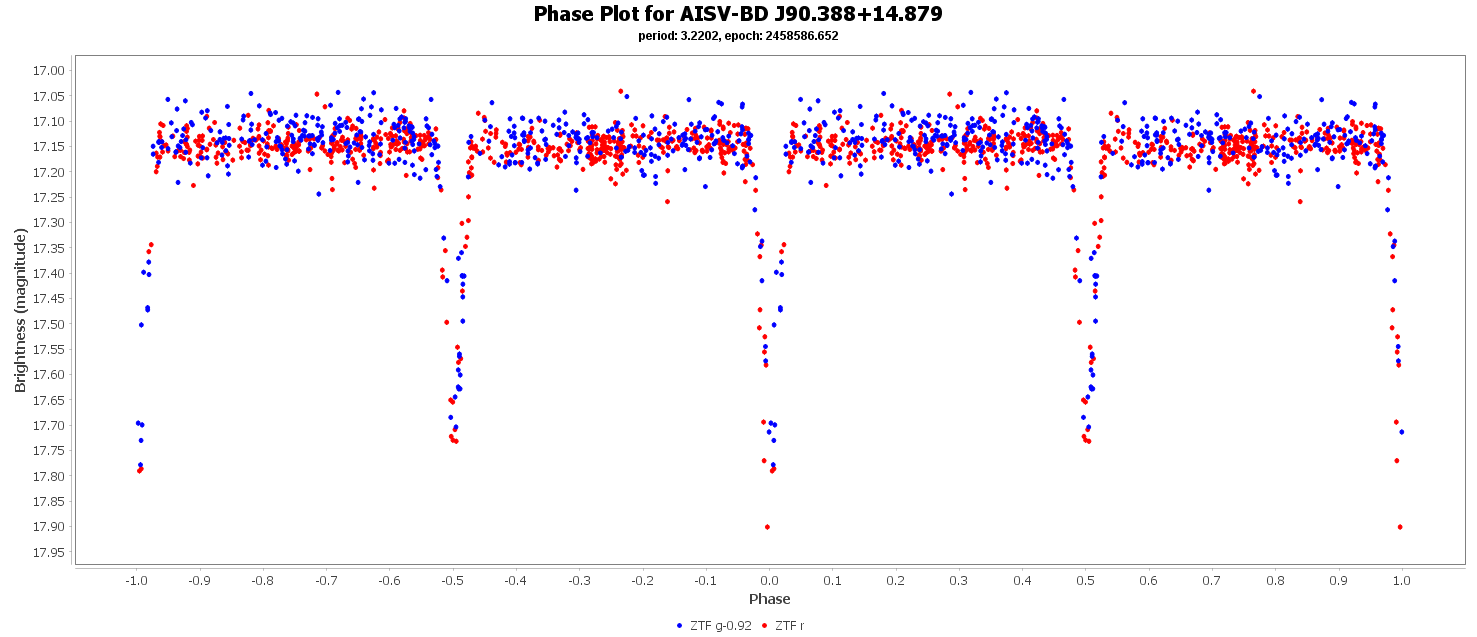Phase Plot for AISV-BD_J90.388+14.879