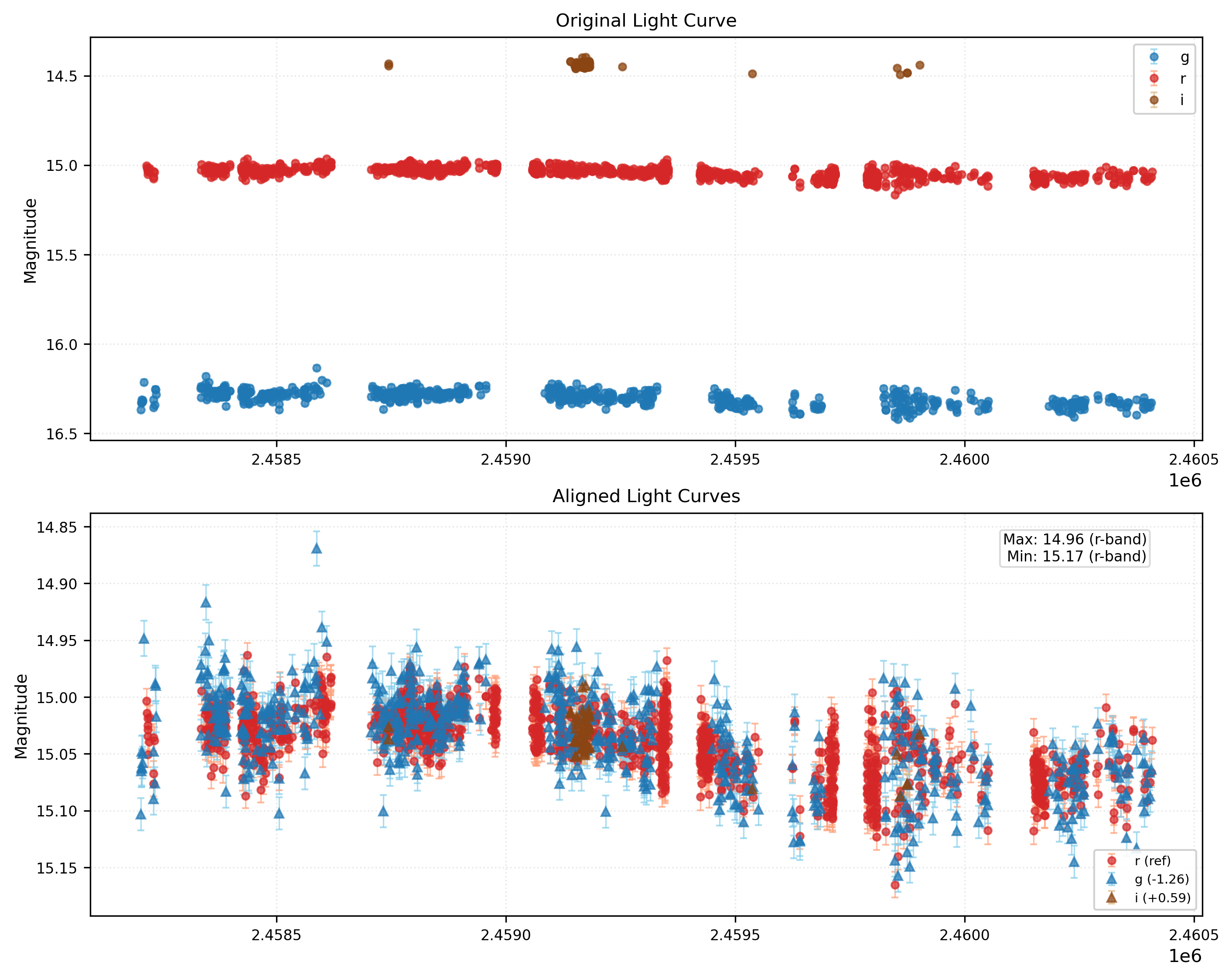 Phase Plot for AISV-BD_J90.508+35.432