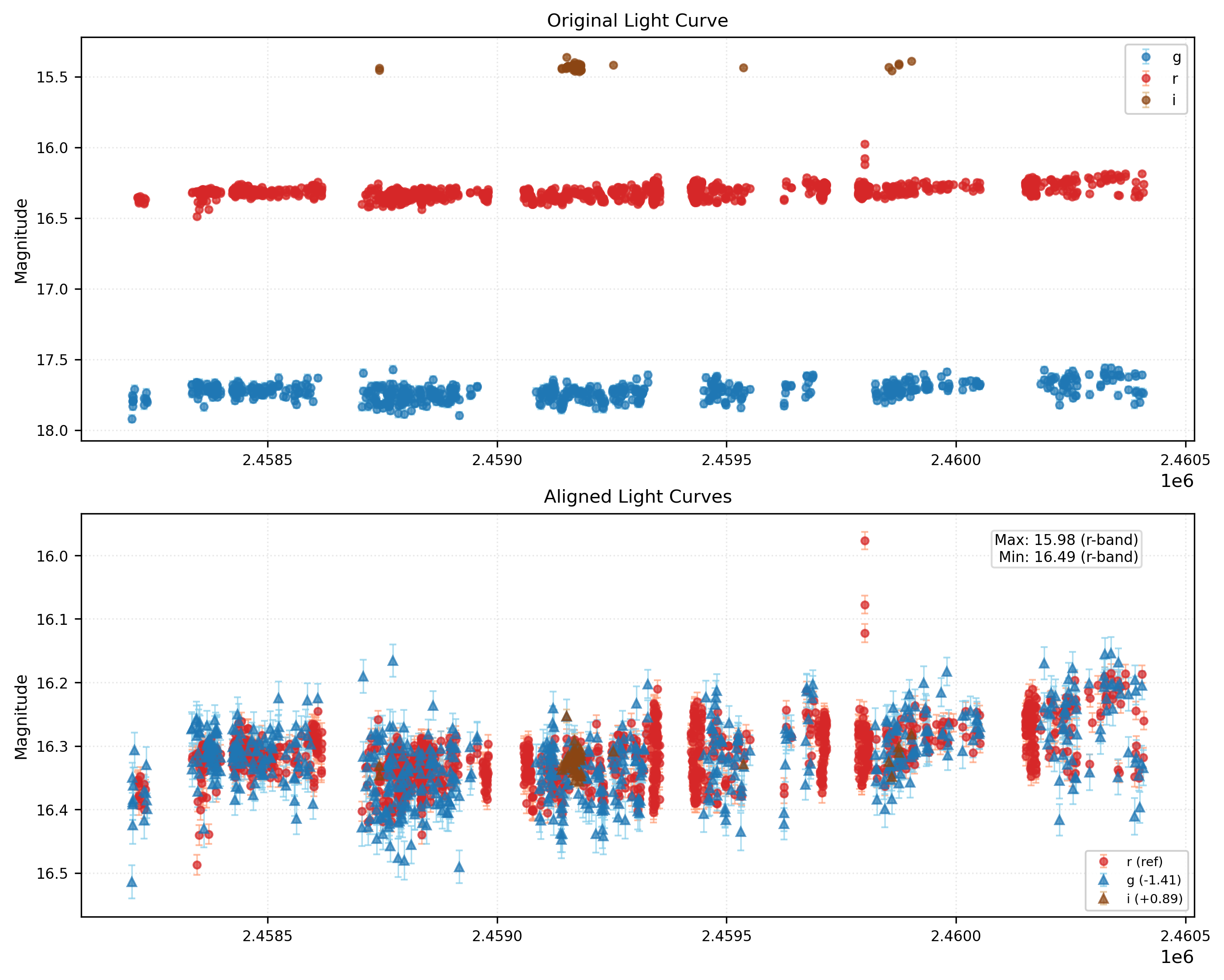 Phase Plot for AISV-BD_J90.593+35.552