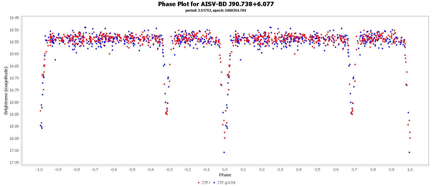 Phase Plot for AISV-BD_J90.738+6.077