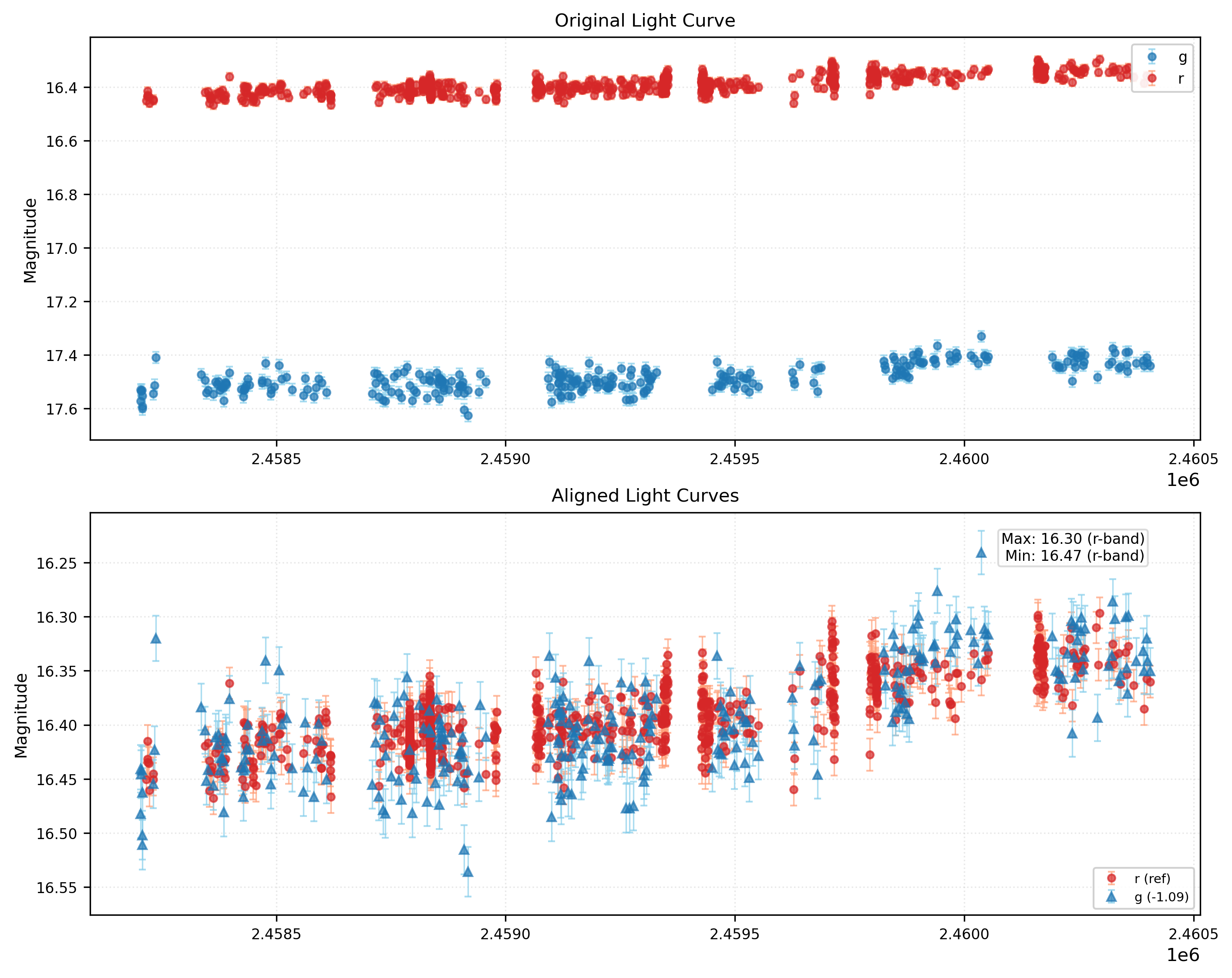 Phase Plot for AISV-BD_J91.157+36.704