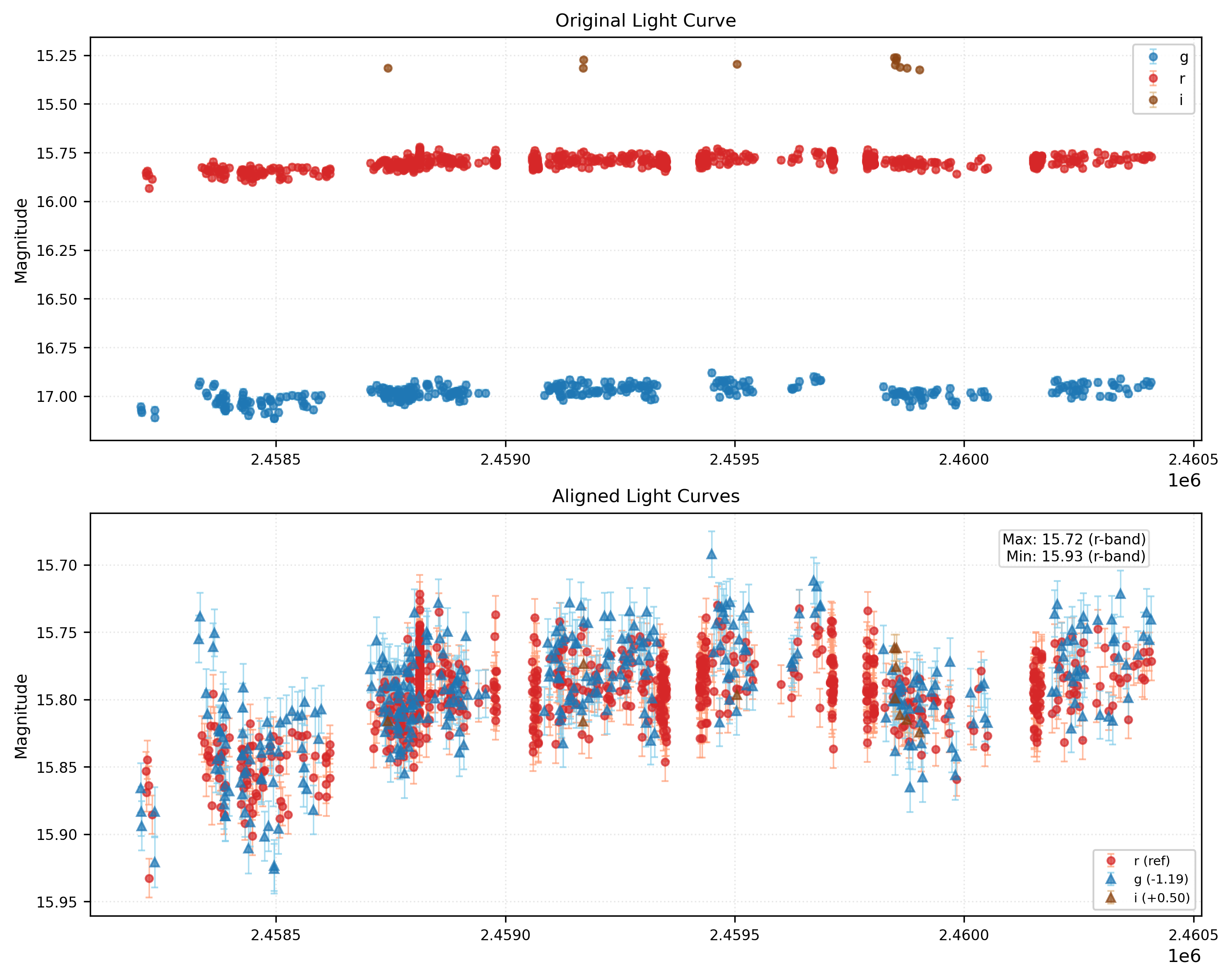 Phase Plot for AISV-BD_J92.222+40.973