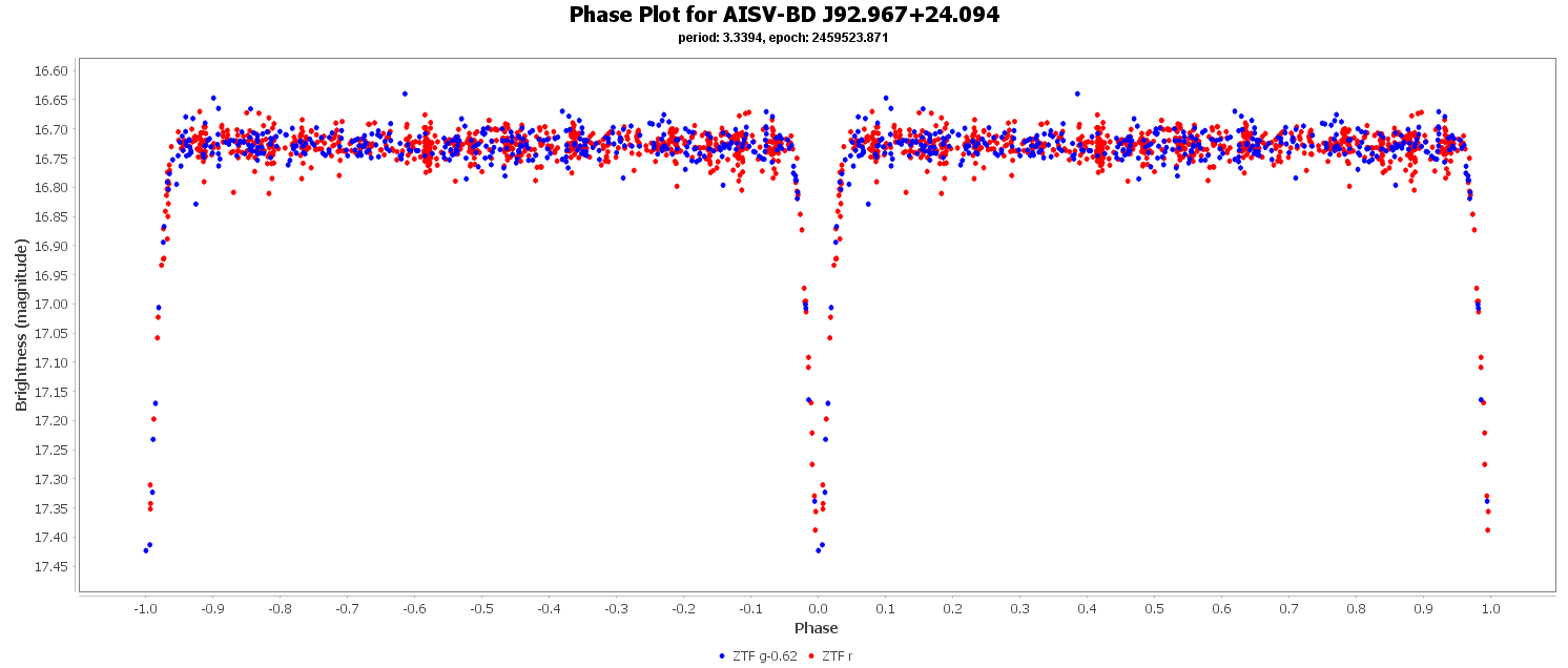 Phase Plot for AISV-BD_J92.967+24.094