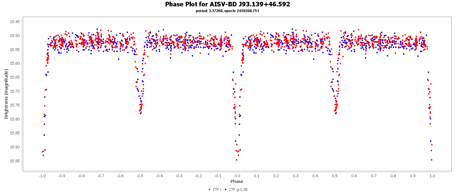 Phase Plot for AISV-BD_J93.139+46.592
