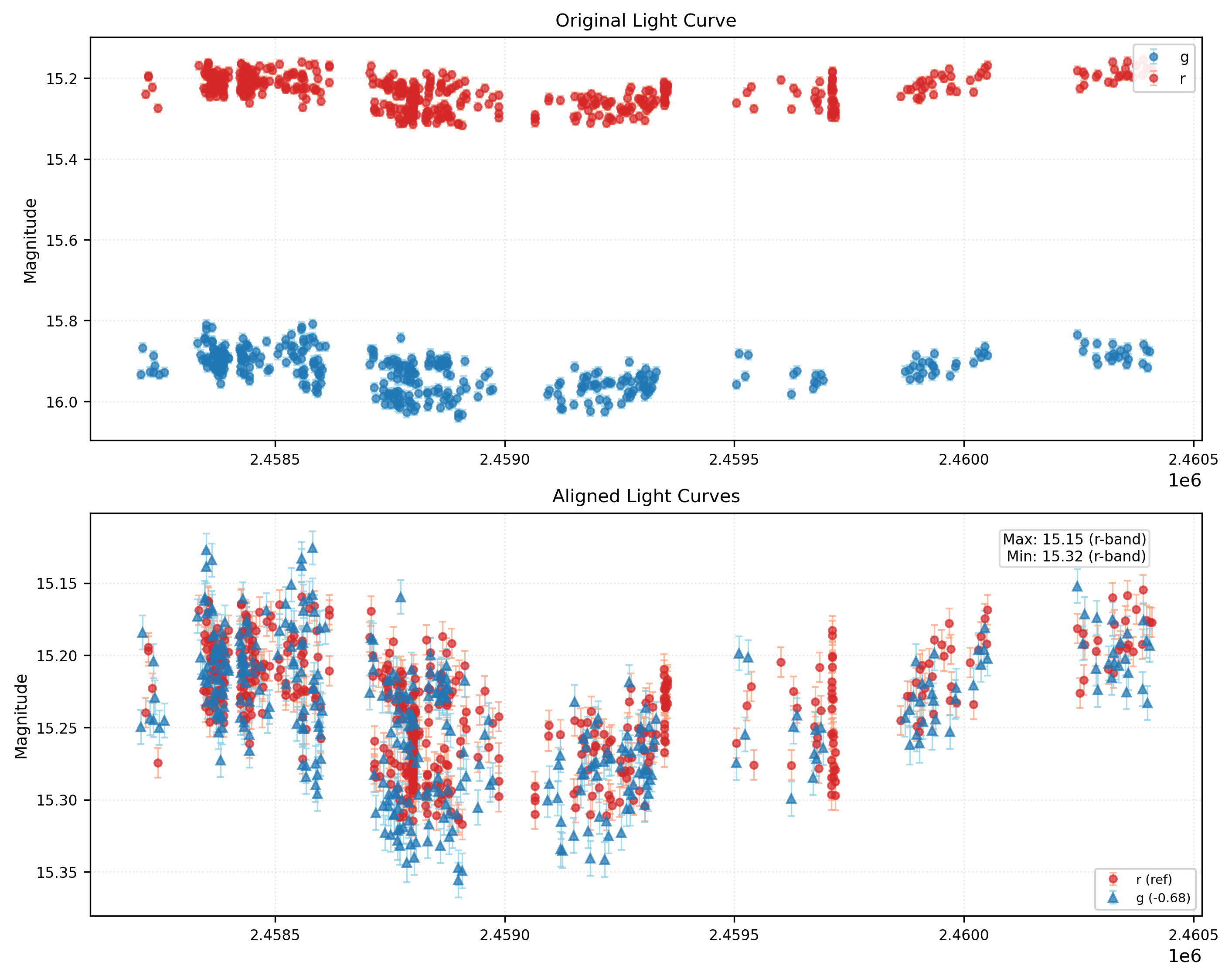 Phase Plot for AISV-BD_J93.143+55.973