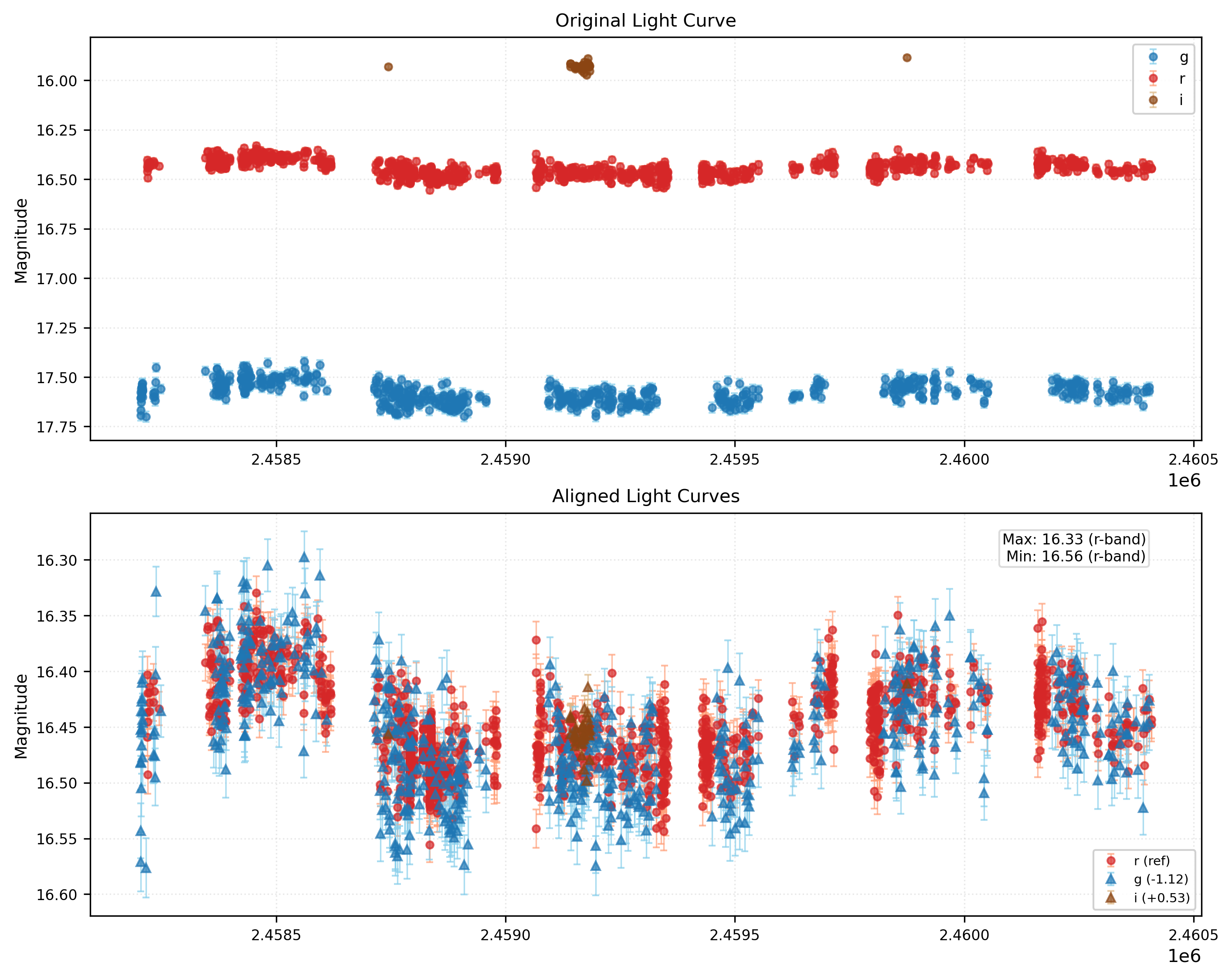 Phase Plot for AISV-BD_J95.202+29.322