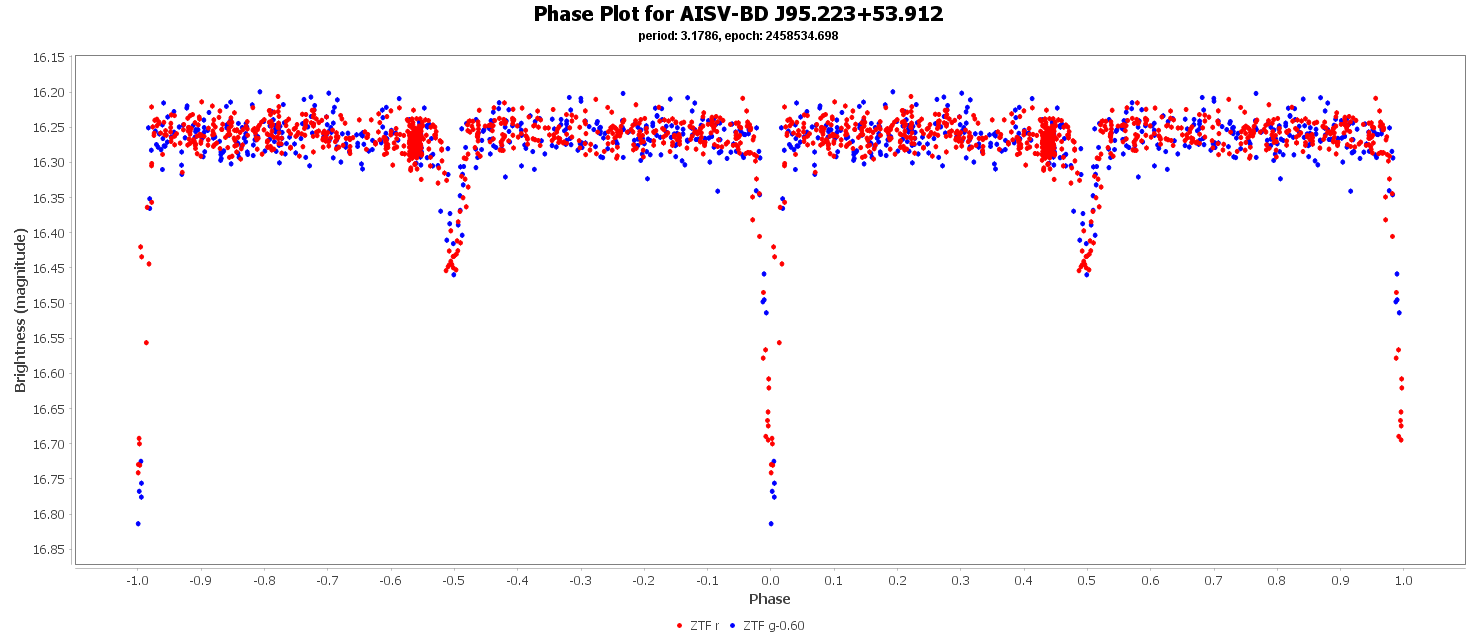 Phase Plot for AISV-BD_J95.223+53.912