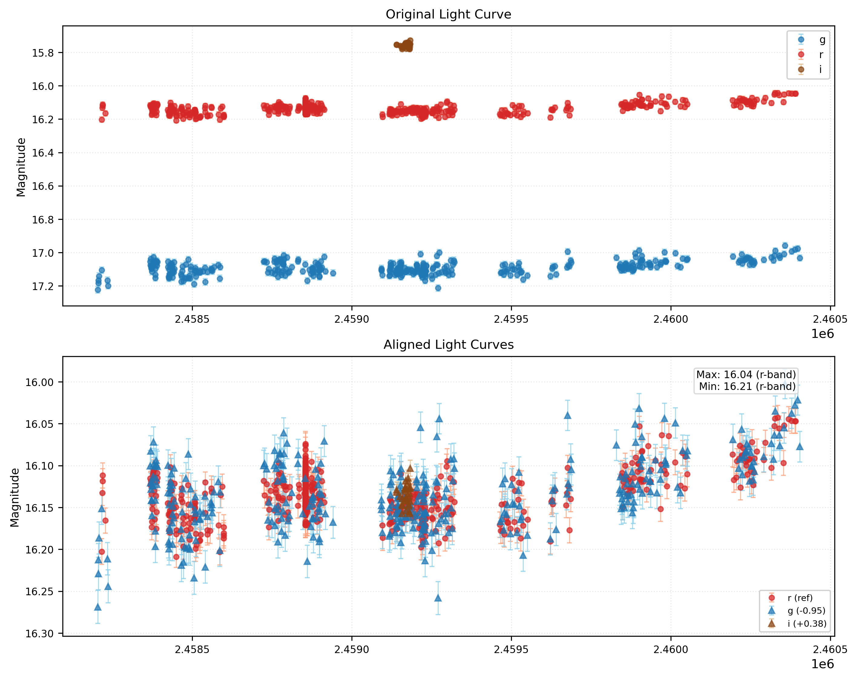 Phase Plot for AISV-BD_J95.276+7.857