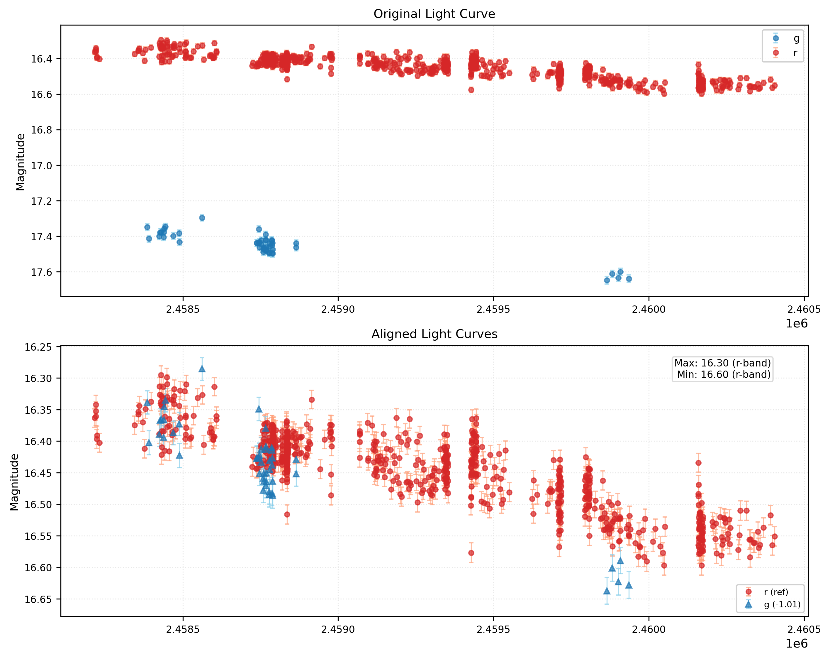 Phase Plot for AISV-BD_J95.466+31.313